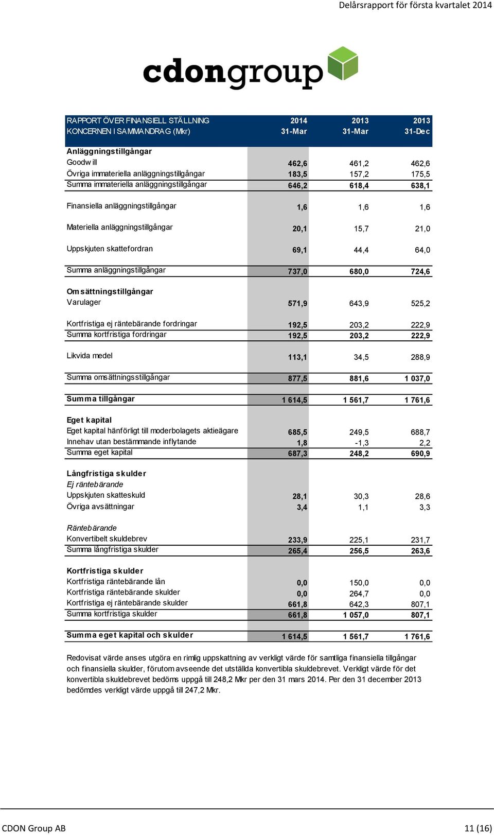 64,0 Summa anläggningstillgångar 737,0 680,0 724,6 Omsättningstillgångar Varulager 571,9 643,9 525,2 Kortfristiga ej räntebärande fordringar 192,5 203,2 222,9 Summa kortfristiga fordringar 192,5