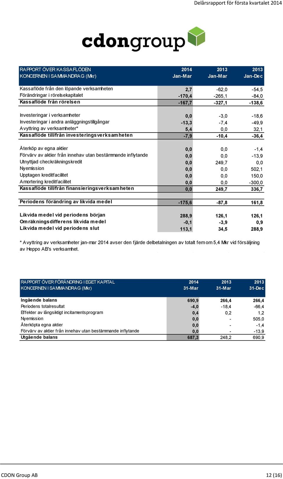 till/från investeringsverksamheten -7,9-10,4-36,4 Återköp av egna aktier 0,0 0,0-1,4 Förvärv av aktier från innehav utan bestämmande inflytande 0,0 0,0-13,9 Utnyttjad checkräkningskredit 0,0 249,7