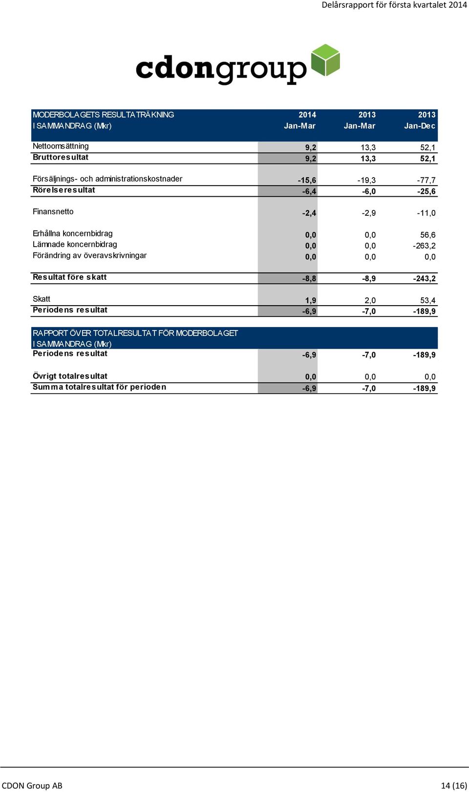 0,0-263,2 Förändring av överavskrivningar 0,0 0,0 0,0 Resultat före skatt -8,8-8,9-243,2 Skatt 1,9 2,0 53,4 Periodens resultat -6,9-7,0-189,9 RAPPORT ÖVER