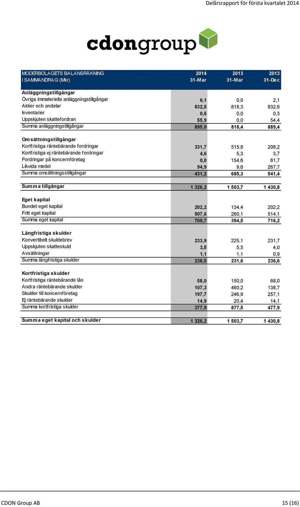 ej räntebärande fordringar 4,6 5,3 3,7 Fordringar på koncernföretag 0,0 154,6 61,7 Likvida medel 94,9 9,6 267,7 Summa omsättningsstillgångar 431,2 685,3 541,4 Summa tillgångar 1 326,2 1 503,7 1 430,8