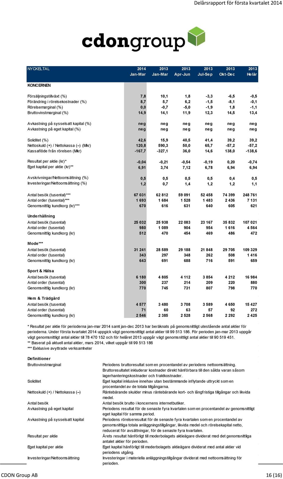 kapital (%) neg neg neg neg neg neg Soliditet (%) 42,6 15,9 40,5 41,4 39,2 39,2 Nettoskuld (+) / Nettokassa ( ) (Mkr) 120,8 590,3 50,0 65,7-57,2-57,2 Kassaflöde från rörelsen (Mkr) -167,7-327,1 36,0