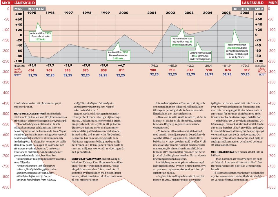 Gotland hamnar bland historia, för bla bygget -8 Personalkostnader: de 5 kommuner i av Wisby Strand. -8 2 162 mkr. landet med högst skatt.