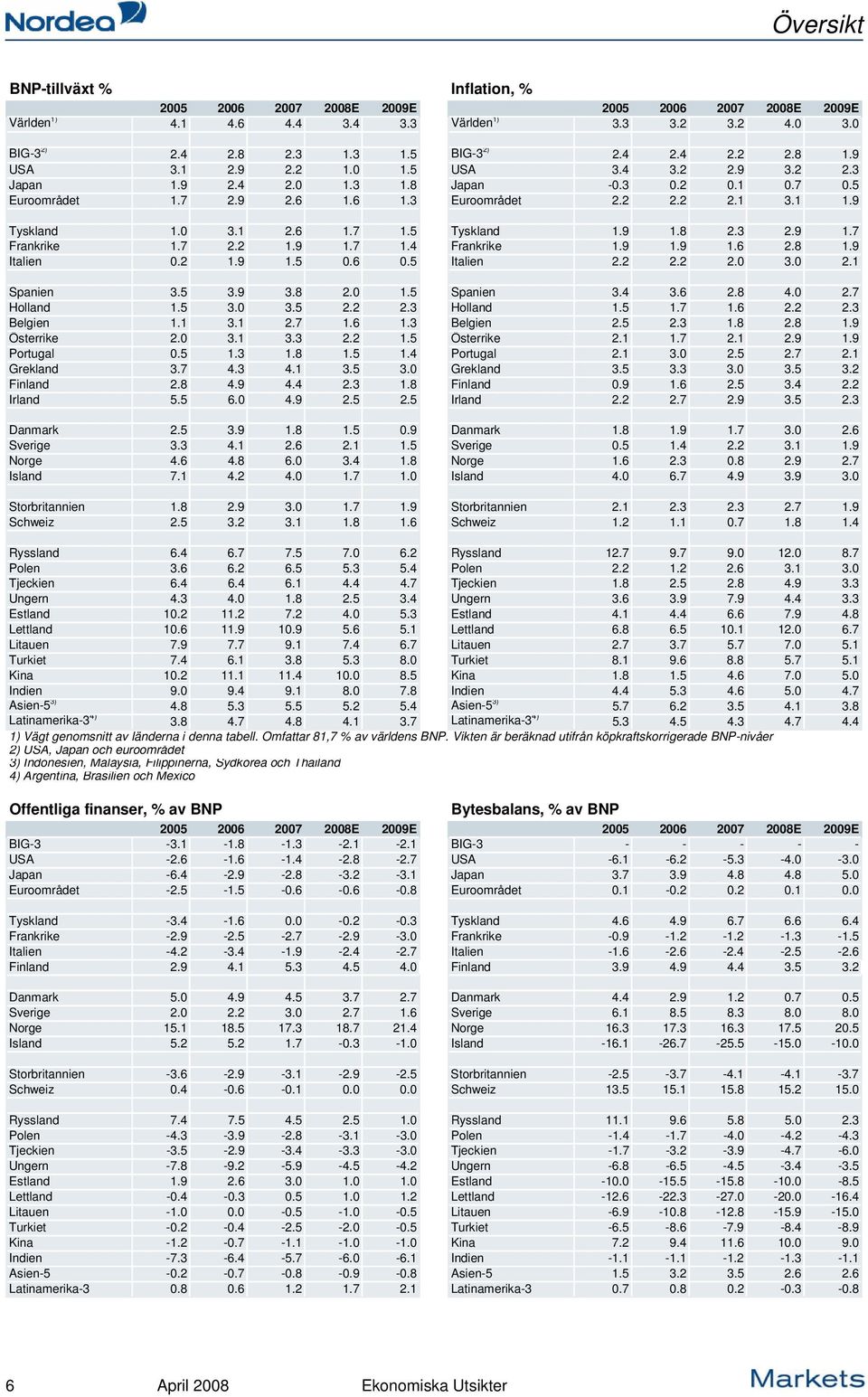 5 Tyskland 1.9 1.8 2.3 2.9 1.7 Frankrike 1.7 2.2 1.9 1.7 1.4 Frankrike 1.9 1.9 1.6 2.8 1.9 Italien 0.2 1.9 1.5 0.6 0.5 Italien 2.2 2.2 2.0 3.0 2.1 Spanien 3.5 3.9 3.8 2.0 1.5 Spanien 3.4 3.6 2.8 4.