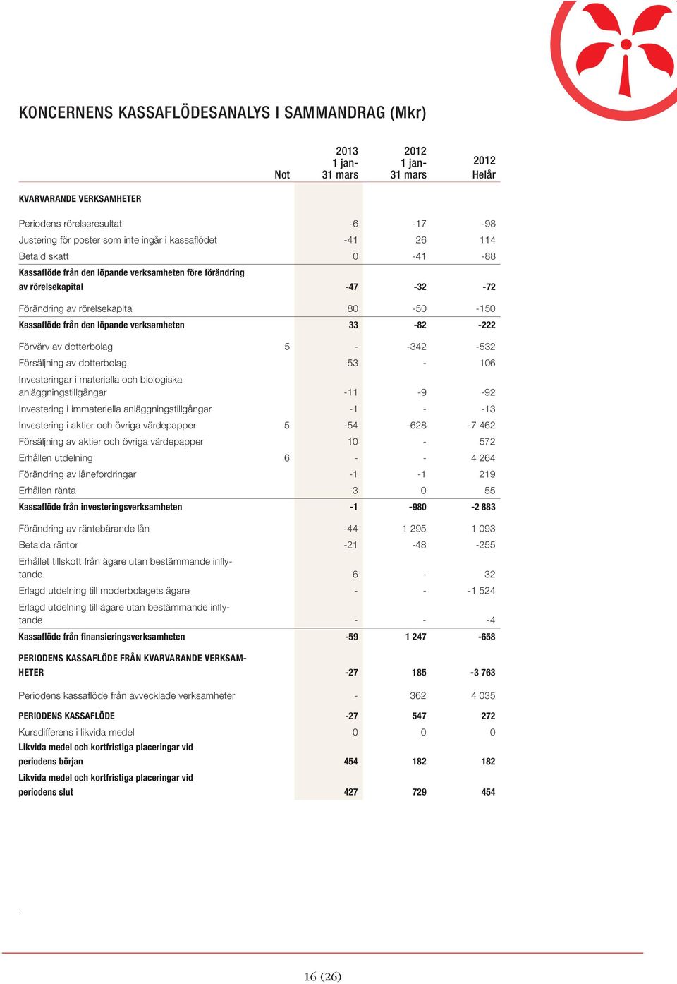 dotterbolag 5 - -342-532 Försäljning av dotterbolag 53-106 Investeringar i materiella och biologiska anläggningstillgångar -11-9 -92 Investering i immateriella anläggningstillgångar -1 - -13