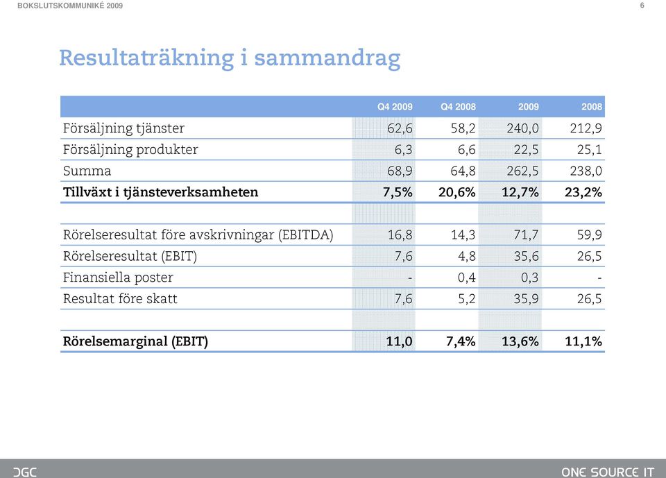 12,7% 23,2% Rörelseresultat före avskrivningar (EBITDA) 16,8 14,3 71,7 59,9 Rörelseresultat (EBIT) 7,6 4,8