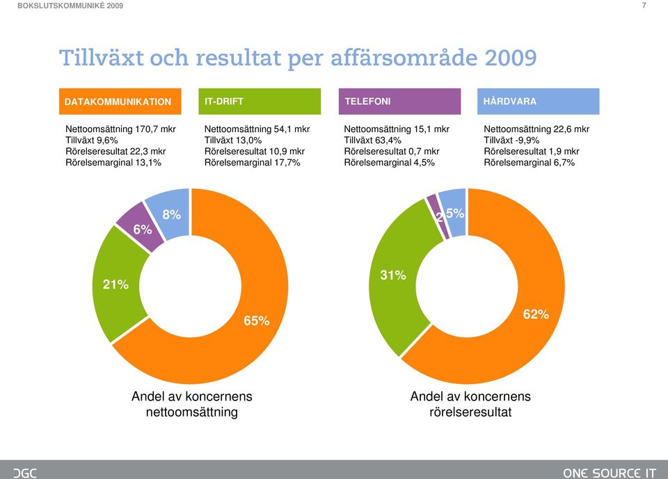 Nettoomsättning 15,1 mkr Tillväxt 63,4% Rörelseresultat 0,7 mkr Rörelsemarginal 4,5% Nettoomsättning 22,6 mkr Tillväxt -9,9%