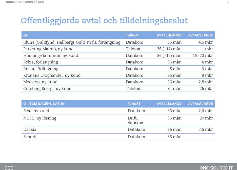 48 mån 3 mkr Kronans Droghandel, ny kund Datakom 36 mån 8 mkr Medstop, ny kund Datakom 36 mån 2,8 mkr Göteborg Energi, ny kund Telefoni 84 mån 26 mkr Q1, TOM DAGENS