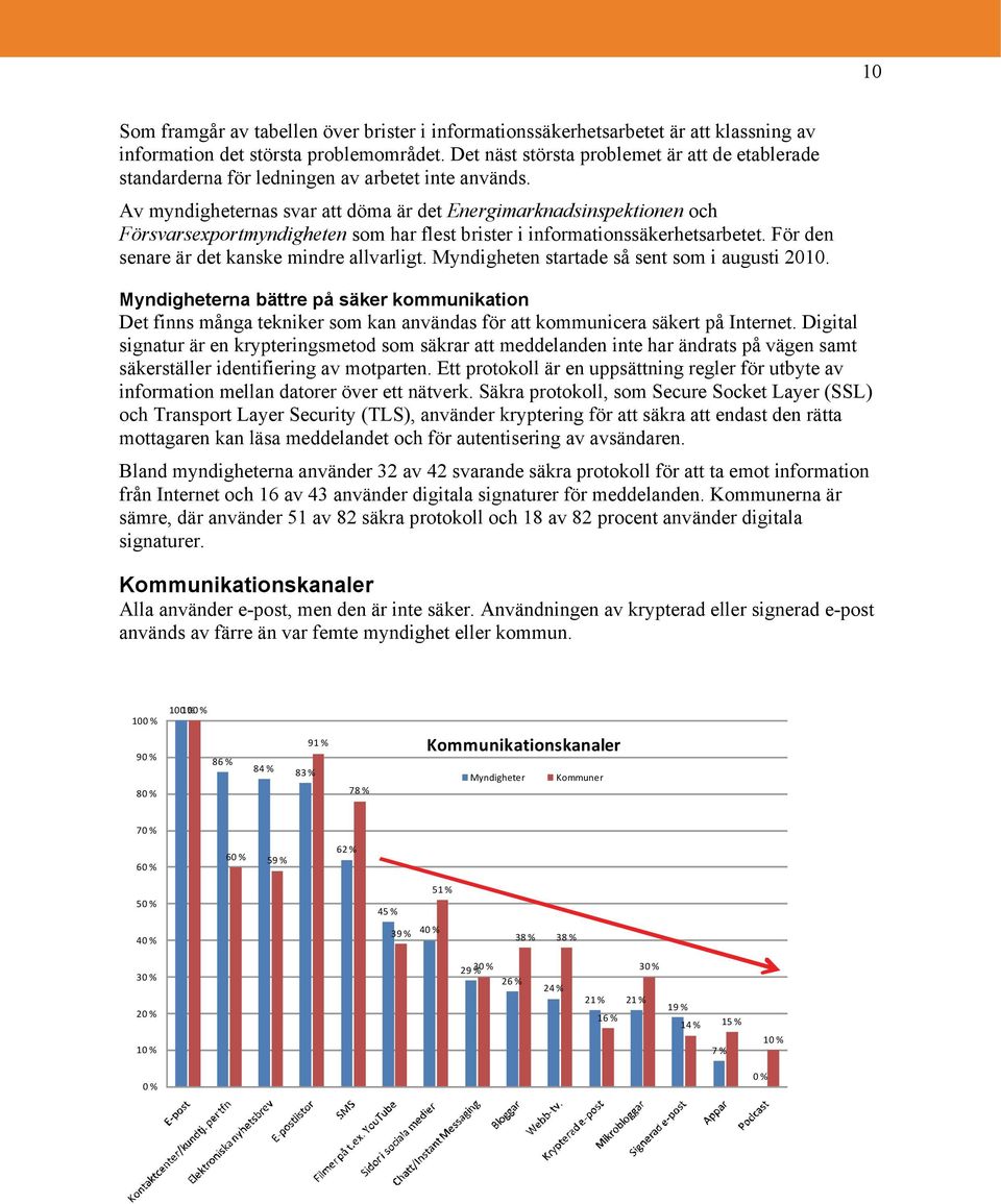 Av myndigheternas svar att döma är det Energimarknadsinspektionen och Försvarsexportmyndigheten som har flest brister i informationssäkerhetsarbetet. För den senare är det kanske mindre allvarligt.