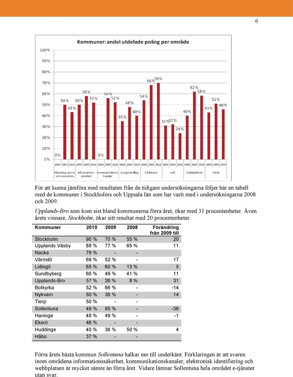 Kommuner 2010 2009 2008 Förändring från 2009 till Stockholm 90 % 70 % 55 % 20 Upplands Väsby 88 % 77 % 65 % 11 Nacka 79 % - - Värmdö 69 % 52 % - 17 Lidingö 65 % 60 % 13 % 5 Sundbyberg 60 % 49 % 41 %