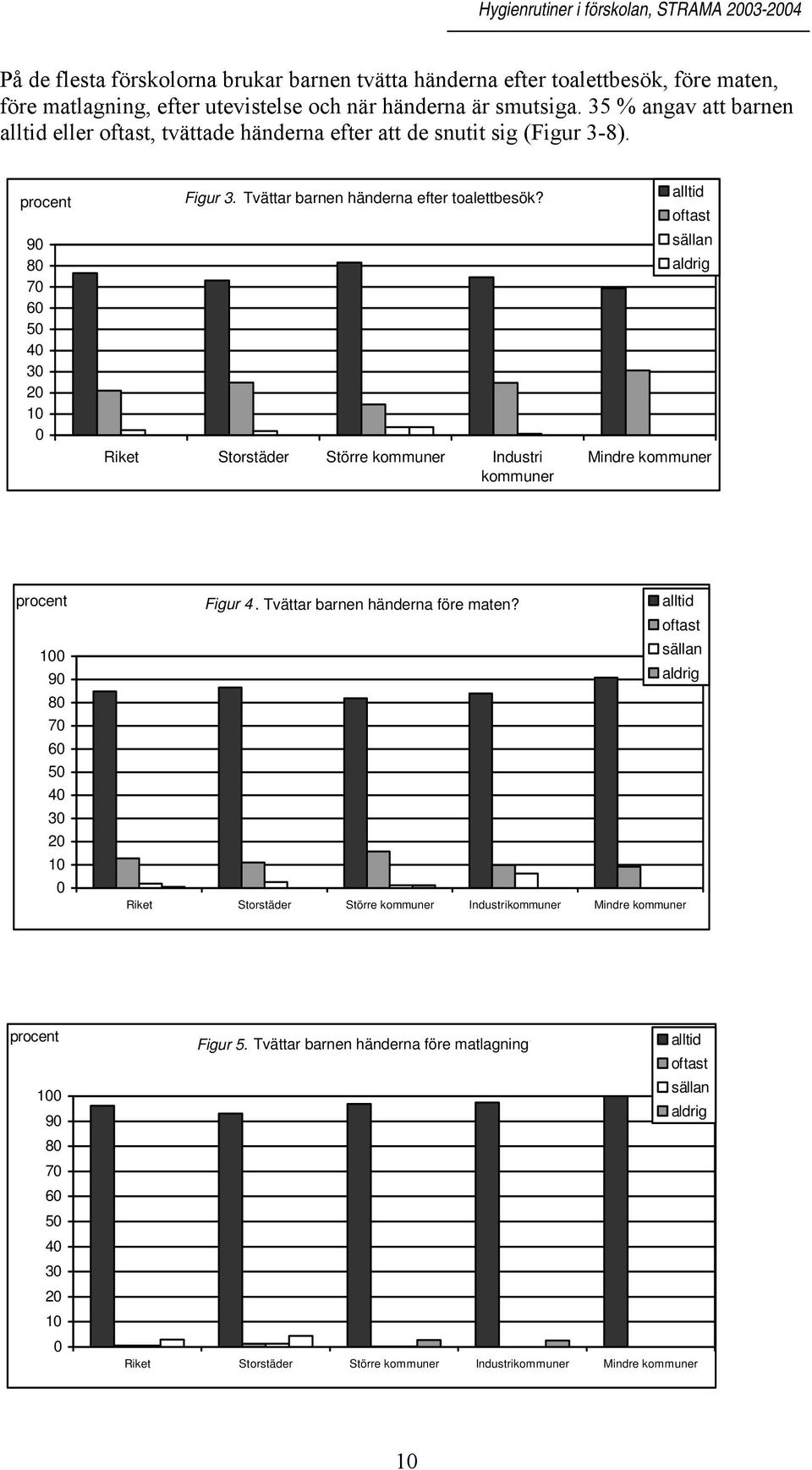 Tvättar barnen händerna efter toalettbesök? Riket Storstäder Större Industri alltid oftast sällan aldrig Mindre 1 9 8 7 6 5 3 2 1 Figur 4.