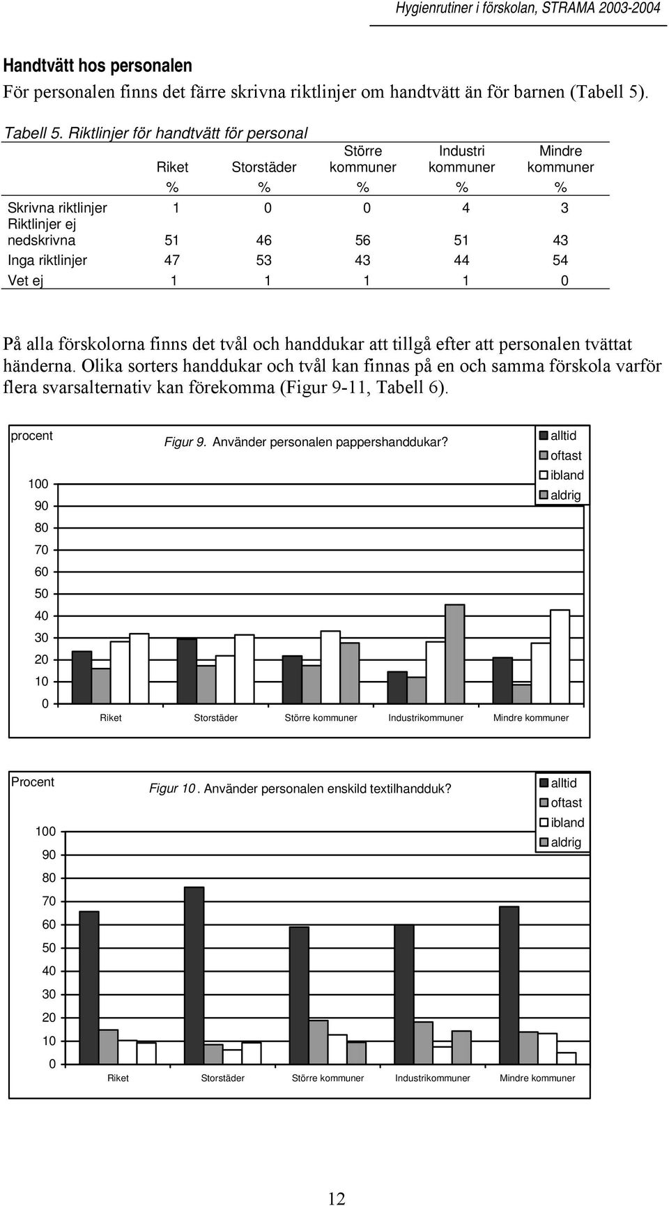 På alla förskolorna finns det tvål och handdukar att tillgå efter att personalen tvättat händerna.