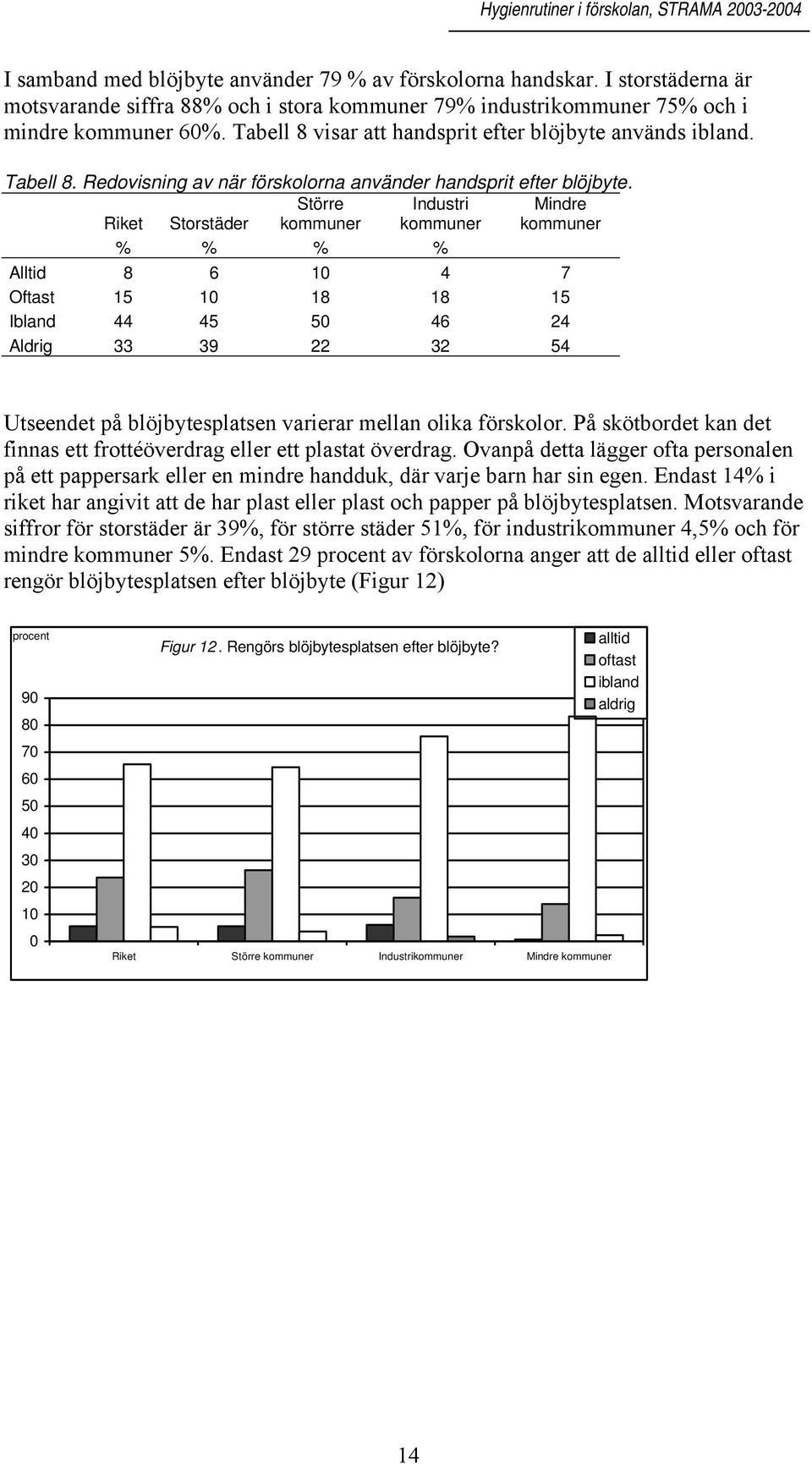 Riket Storstäder Större Industri Mindre % % % % Alltid 8 6 1 4 7 Oftast 15 1 18 18 15 Ibland 44 45 5 46 24 Aldrig 33 39 22 32 54 Utseendet på blöjbytesplatsen varierar mellan olika förskolor.