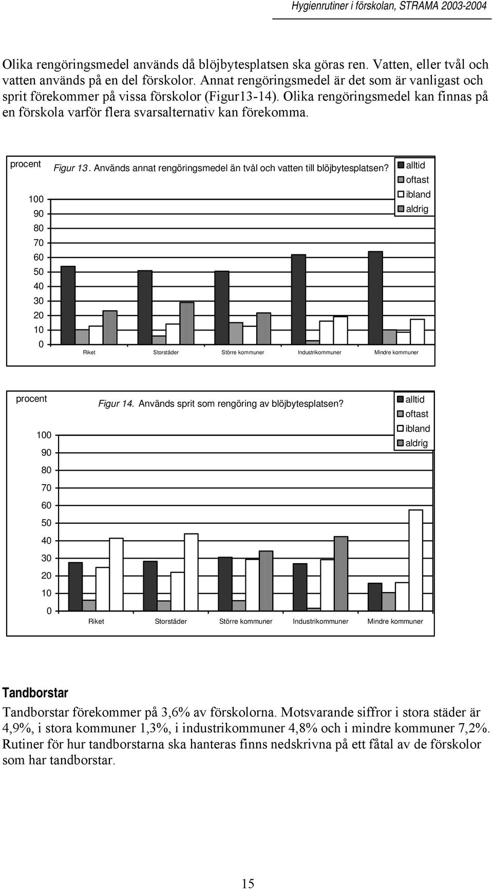 1 9 8 7 6 5 3 2 1 Figur 13. Används annat rengöringsmedel än tvål och vatten till blöjbytesplatsen? alltid oftast ibland aldrig Riket Storstäder Större Industri Mindre 1 9 8 7 6 5 3 2 1 Figur 14.