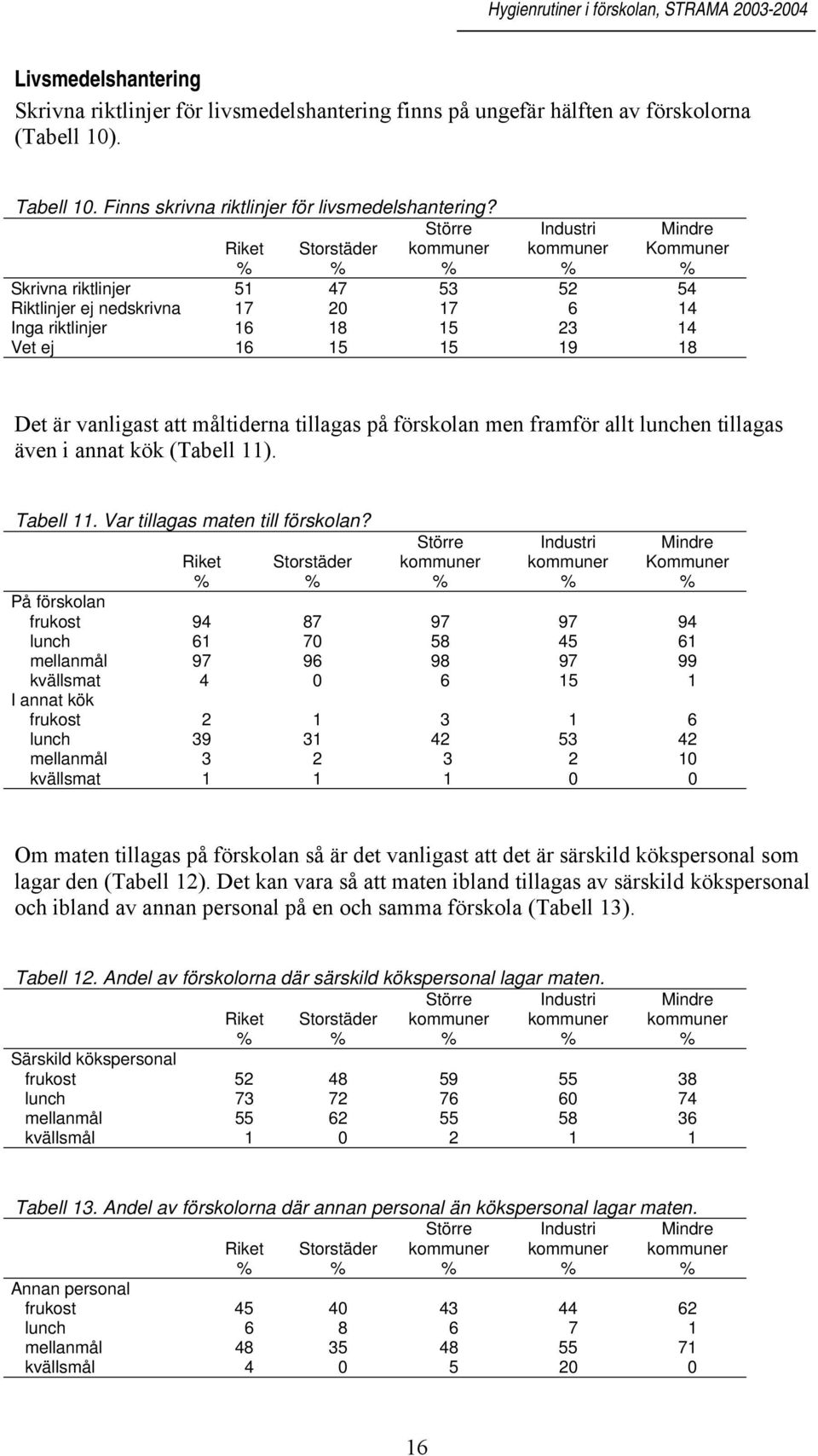 vanligast att måltiderna tillagas på förskolan men framför allt lunchen tillagas även i annat kök (Tabell 11). Tabell 11. Var tillagas maten till förskolan?