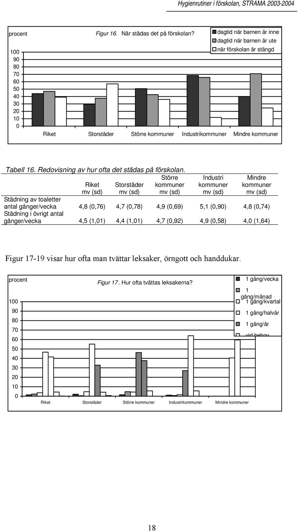 Större Industri Mindre Riket Storstäder mv (sd) mv (sd) mv (sd) mv (sd) mv (sd) Städning av toaletter antal gånger/vecka 4,8 (,76) 4,7 (,78) 4,9 (,69) 5,1 (,9) 4,8 (,74) Städning i