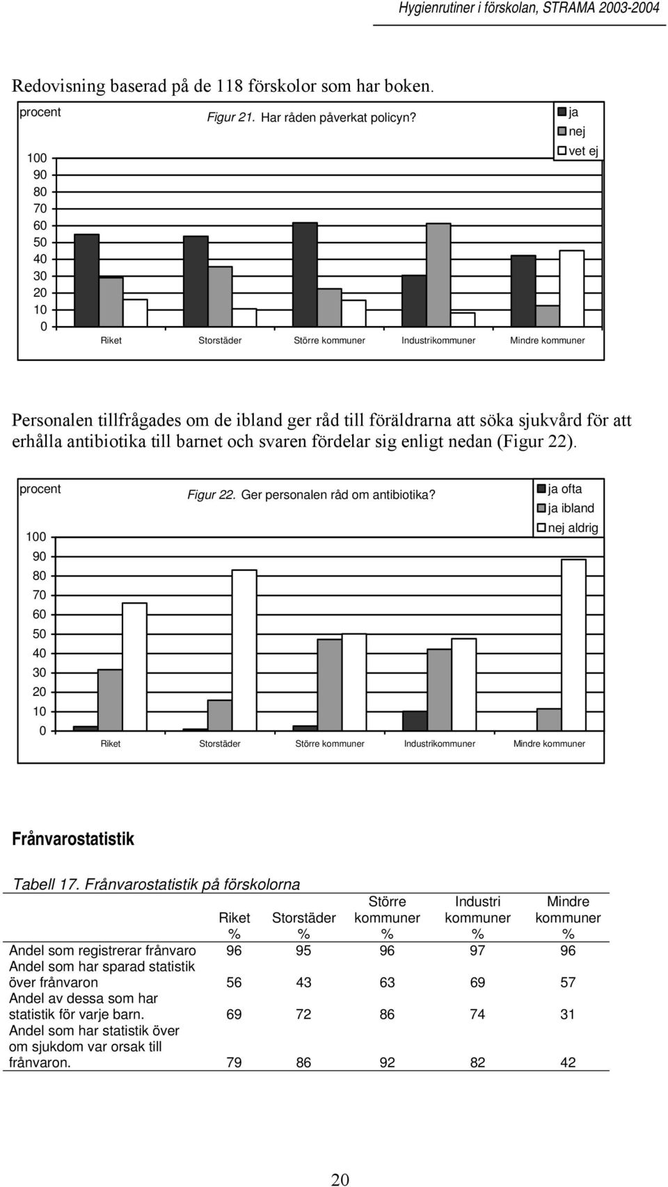 enligt nedan (Figur 22). 1 9 8 7 6 5 3 2 1 Figur 22. Ger personalen råd om antibiotika? ja ofta ja ibland nej aldrig Riket Storstäder Större Industri Mindre Frånvarostatistik Tabell 17.