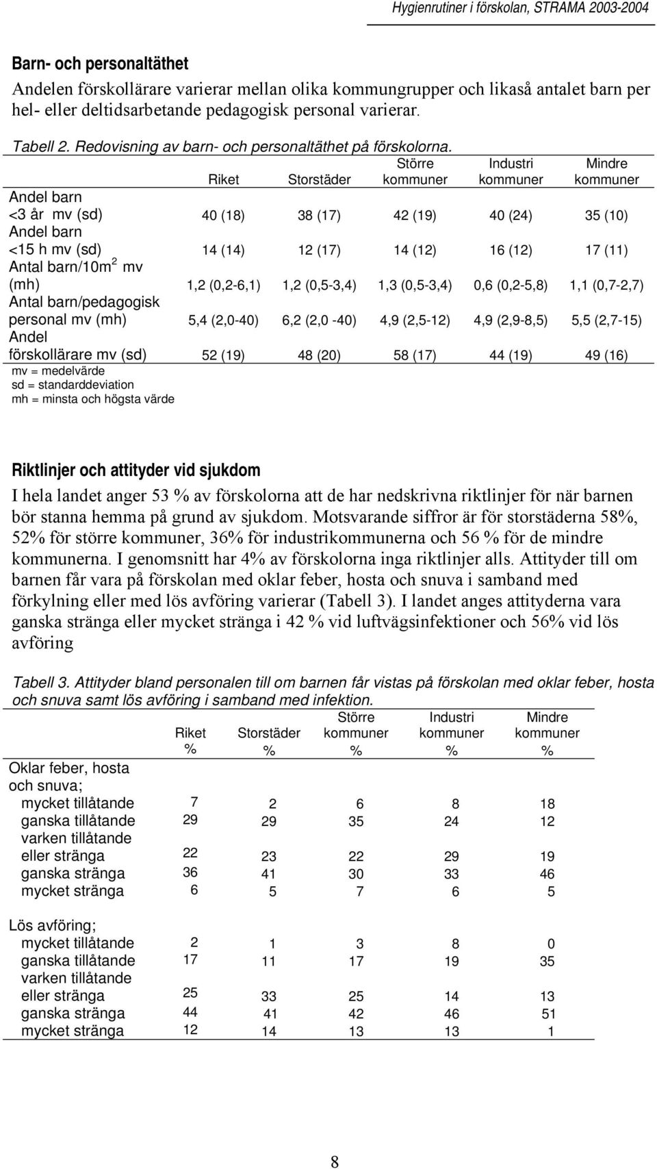 Större Riket Storstäder Industri Mindre Andel barn <3 år mv (sd) (18) 38 (17) 42 (19) (24) 35 (1) Andel barn <15 h mv (sd) 14 (14) 12 (17) 14 (12) 16 (12) 17 (11) Antal barn/1m 2 mv (mh) 1,2 (,2-6,1)