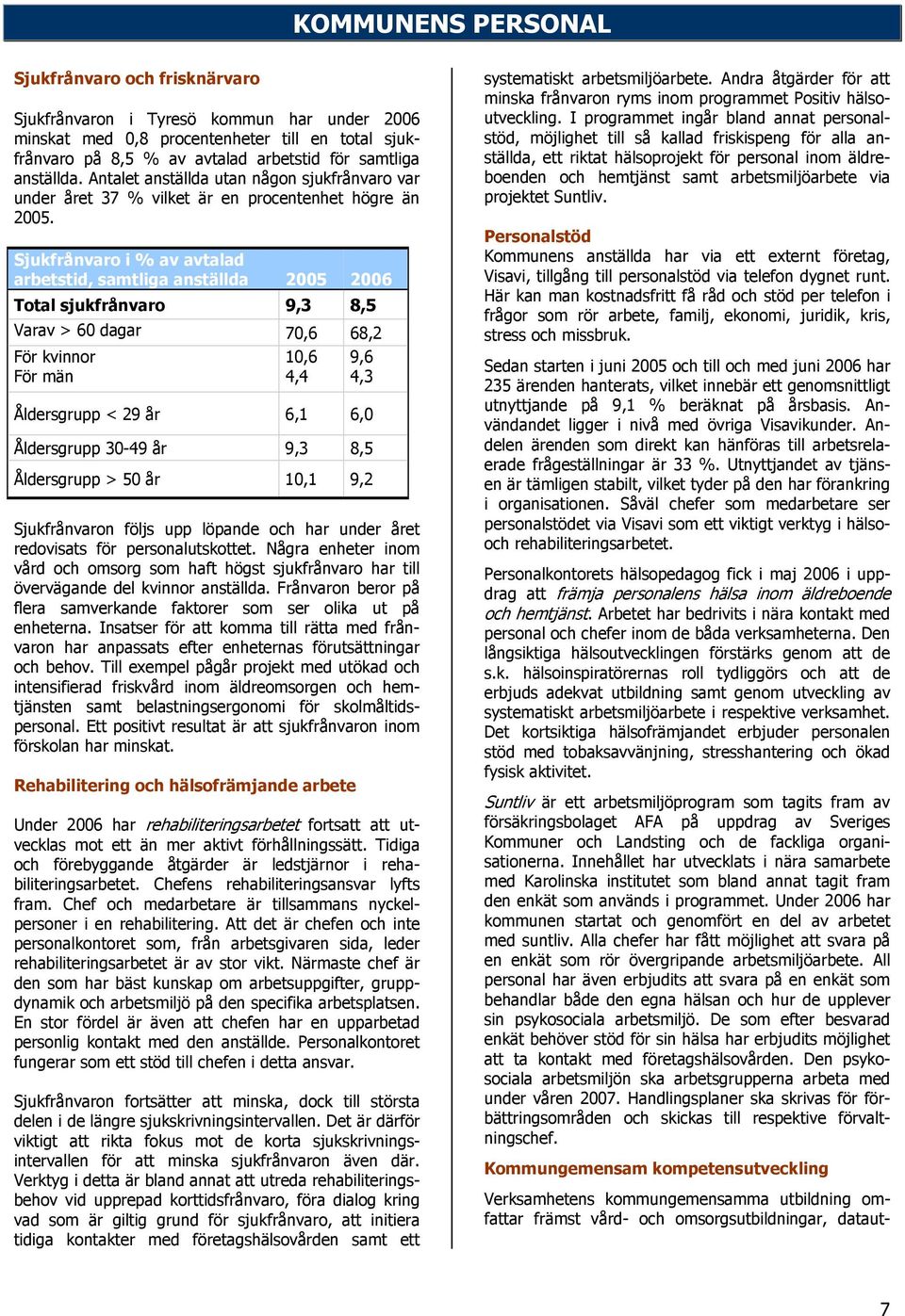 Sjukfrånvaro i % av avtalad arbetstid, samtliga anställda 2005 2006 Total sjukfrånvaro 9,3 8,5 Varav > 60 dagar 70,6 68,2 För kvinnor För män 10,6 4,4 9,6 4,3 Åldersgrupp < 29 år 6,1 6,0 Åldersgrupp
