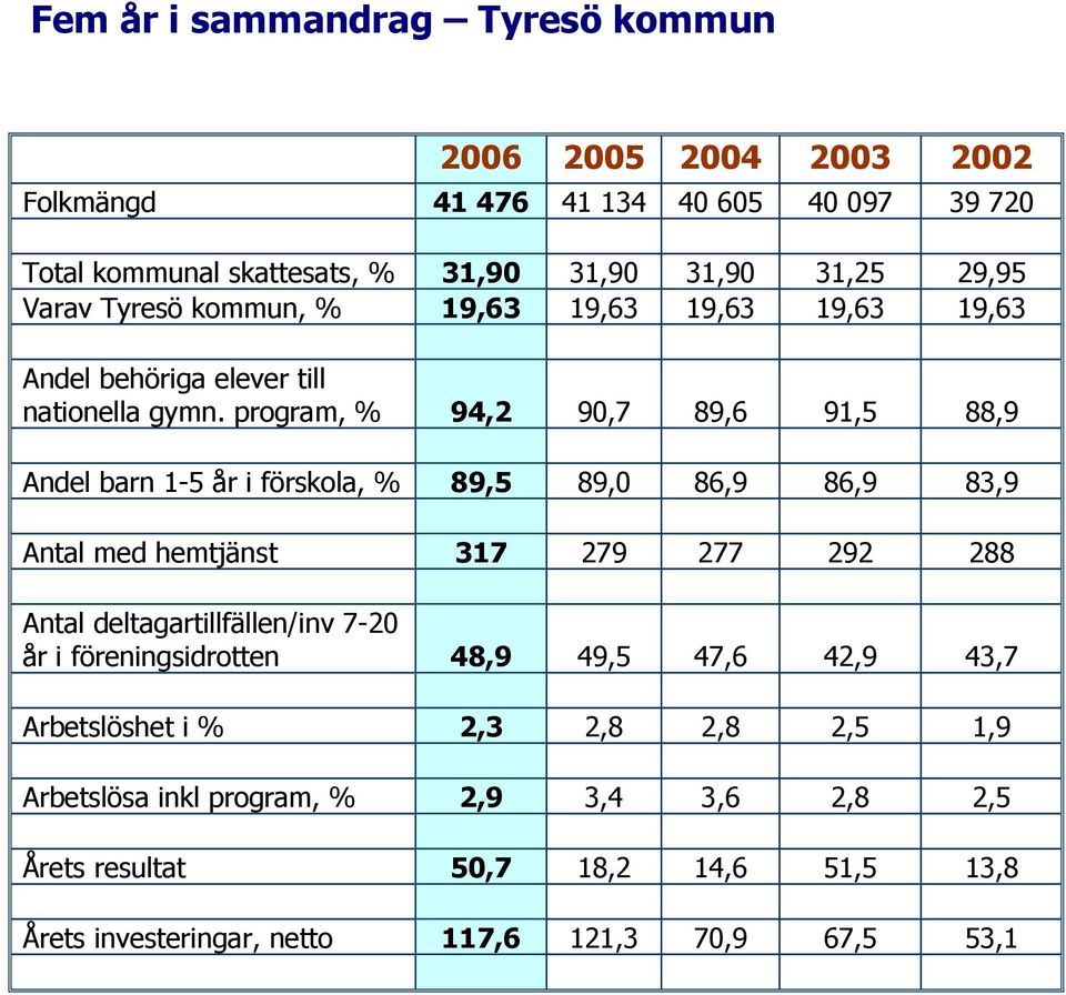 program, % 94,2 90,7 89,6 91,5 88,9 Andel barn 1-5 år i förskola, % 89,5 89,0 86,9 86,9 83,9 Antal med hemtjänst 317 279 277 292 288 Antal deltagartillfällen/inv