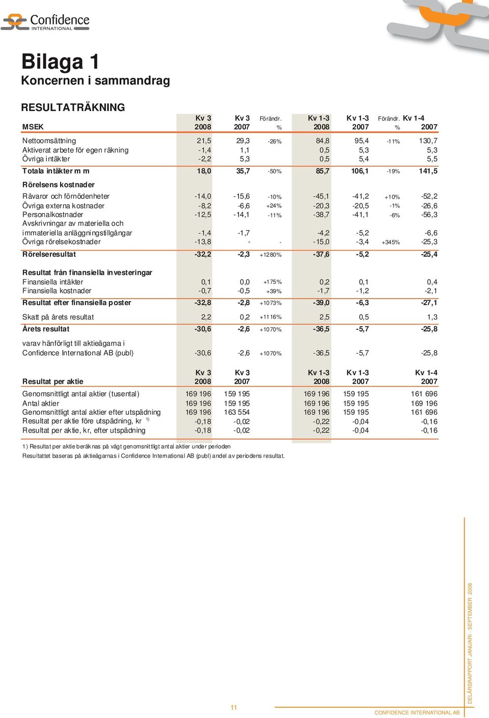 5,5 Totala intäkter m m 18,0 35,7-50% 85,7 106,1-19% 141,5 Rörelsens kostnader Råvaror och förnödenheter -14,0-15,6-10% -45,1-41,2 +10% -52,2 Övriga externa kostnader -8,2-6,6 +24% -20,3-20,5-1%