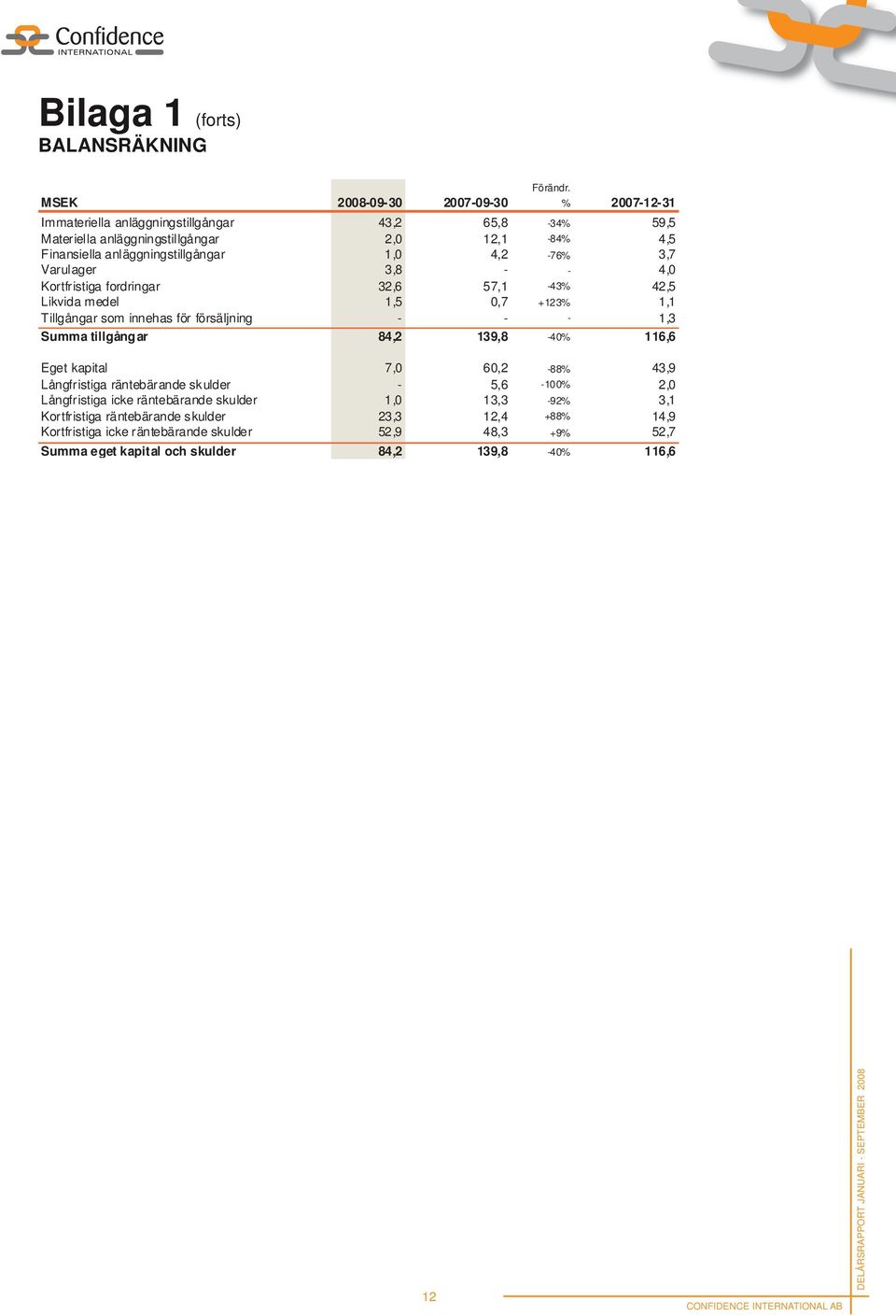 1,0 4,2-76% 3,7 Varulager 3,8 - - 4,0 Kortfristiga fordringar 32,6 57,1-43% 42,5 Likvida medel 1,5 0,7 +123% 1,1 Tillgångar som innehas för försäljning - - - 1,3 Summa tillgångar