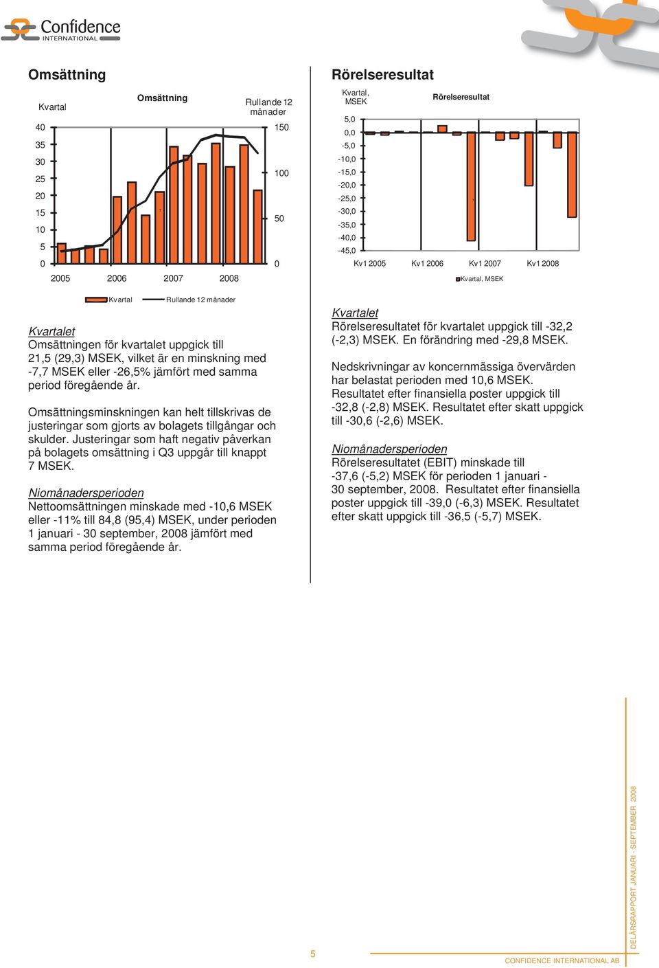 -7,7 MSEK eller -26,5% jämfört med samma period föregående år. Omsättningsminskningen kan helt tillskrivas de justeringar som gjorts av bolagets tillgångar och skulder.