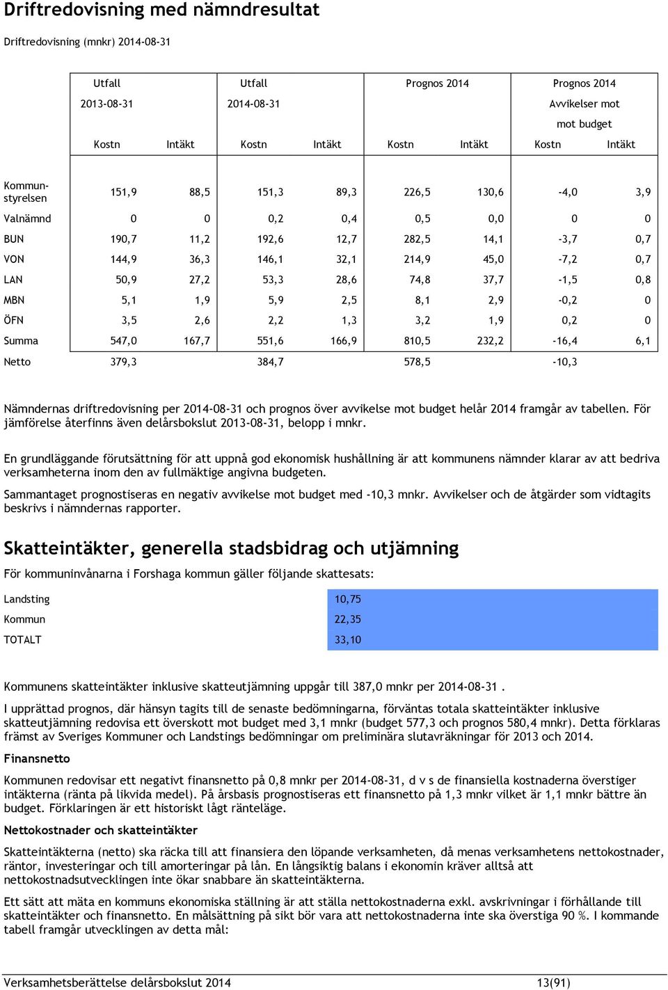 50,9 27,2 53,3 28,6 74,8 37,7-1,5 0,8 MBN 5,1 1,9 5,9 2,5 8,1 2,9-0,2 0 ÖFN 3,5 2,6 2,2 1,3 3,2 1,9 0,2 0 Summa 547,0 167,7 551,6 166,9 810,5 232,2-16,4 6,1 Netto 379,3 384,7 578,5-10,3 Nämndernas