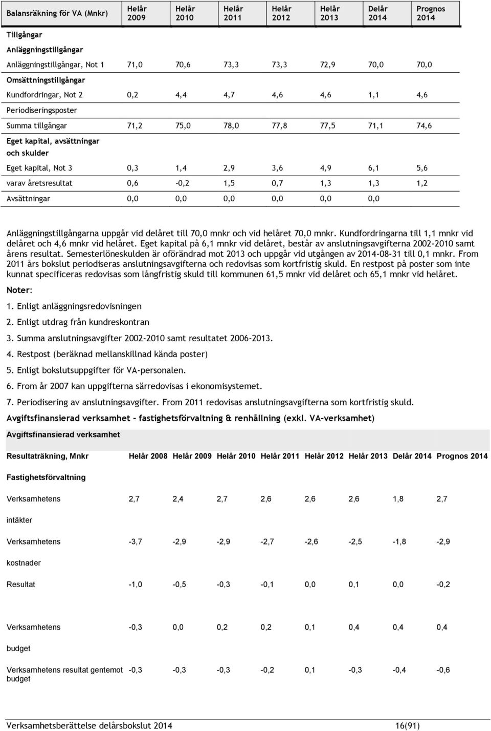 kapital, Not 3 0,3 1,4 2,9 3,6 4,9 6,1 5,6 varav åretsresultat 0,6-0,2 1,5 0,7 1,3 1,3 1,2 Avsättningar 0,0 0,0 0,0 0,0 0,0 0,0 Anläggningstillgångarna uppgår vid delåret till 70,0 mnkr och vid