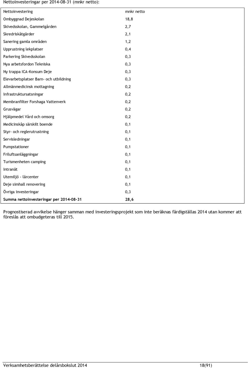 Infrastruktursatsningar 0,2 Membranfilter Forshaga Vattenverk 0,2 Grusvägar 0,2 Hjälpmedel Vård och omsorg 0,2 Medicinskåp särskilt boende 0,1 Styr- och reglerutrustning 0,1 Servisledningar 0,1