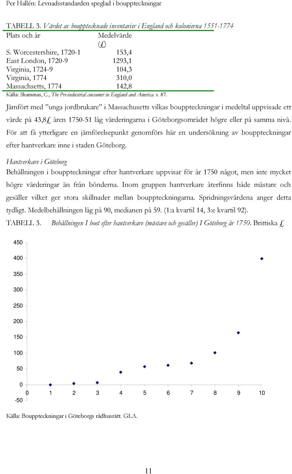 87. Jämfört med unga jordbrukare i Massachusetts vilkas bouppteckningar i medeltal uppvisade ett värde på 43,8 åren 1750-51 låg värderingarna i Göteborgsområdet högre eller på samma nivå.