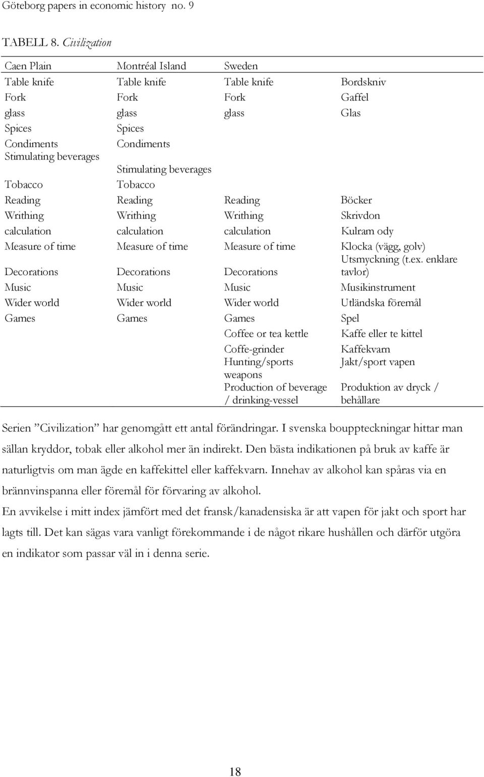 Stimulating beverages Tobacco Tobacco Reading Reading Reading Böcker Writhing Writhing Writhing Skrivdon calculation calculation calculation Kulram ody Measure of time Measure of time Measure of time