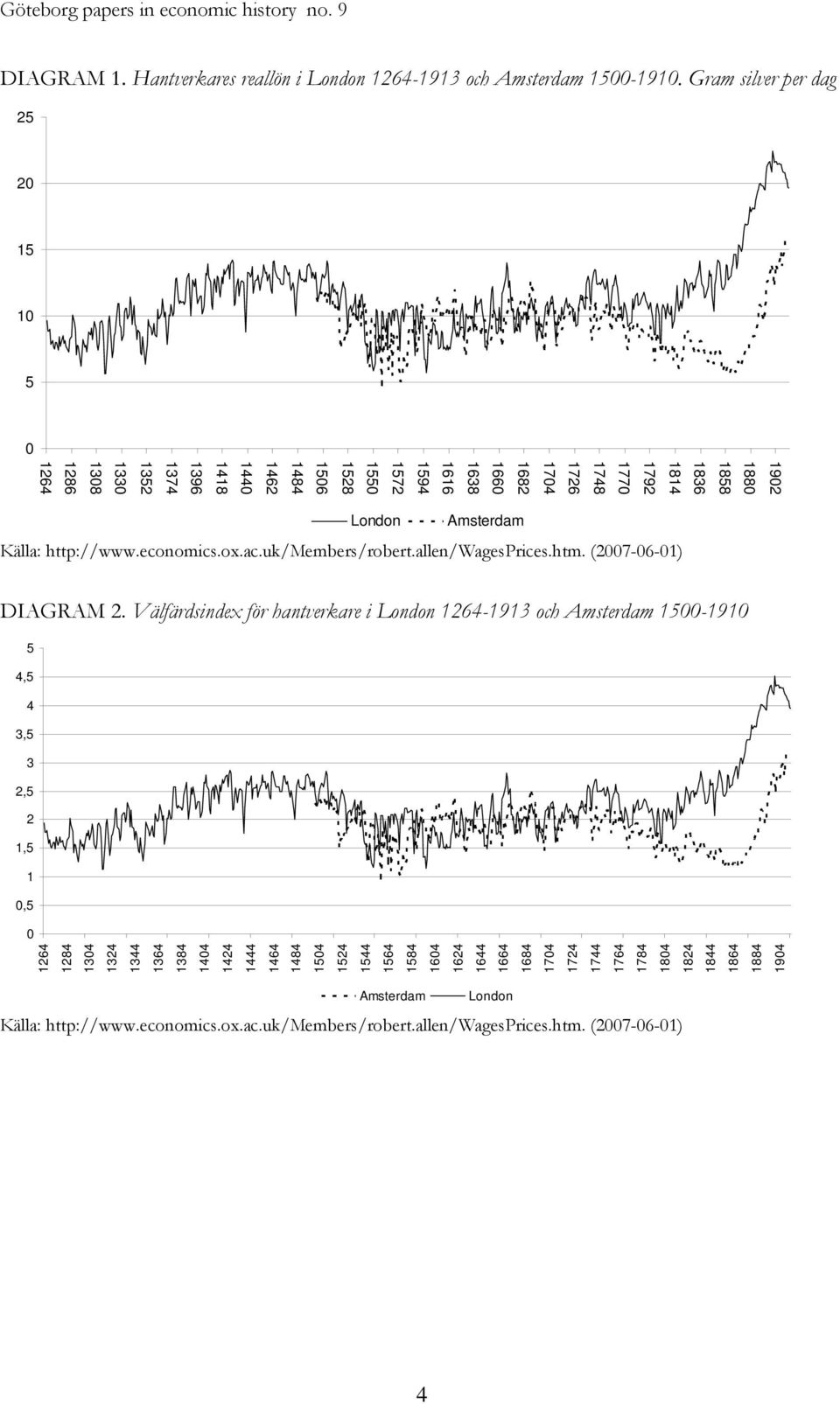 Amsterdam Källa: http://www.economics.ox.ac.uk/members/robert.allen/wagesprices.htm. (2007-06-01) DIAGRAM 2.