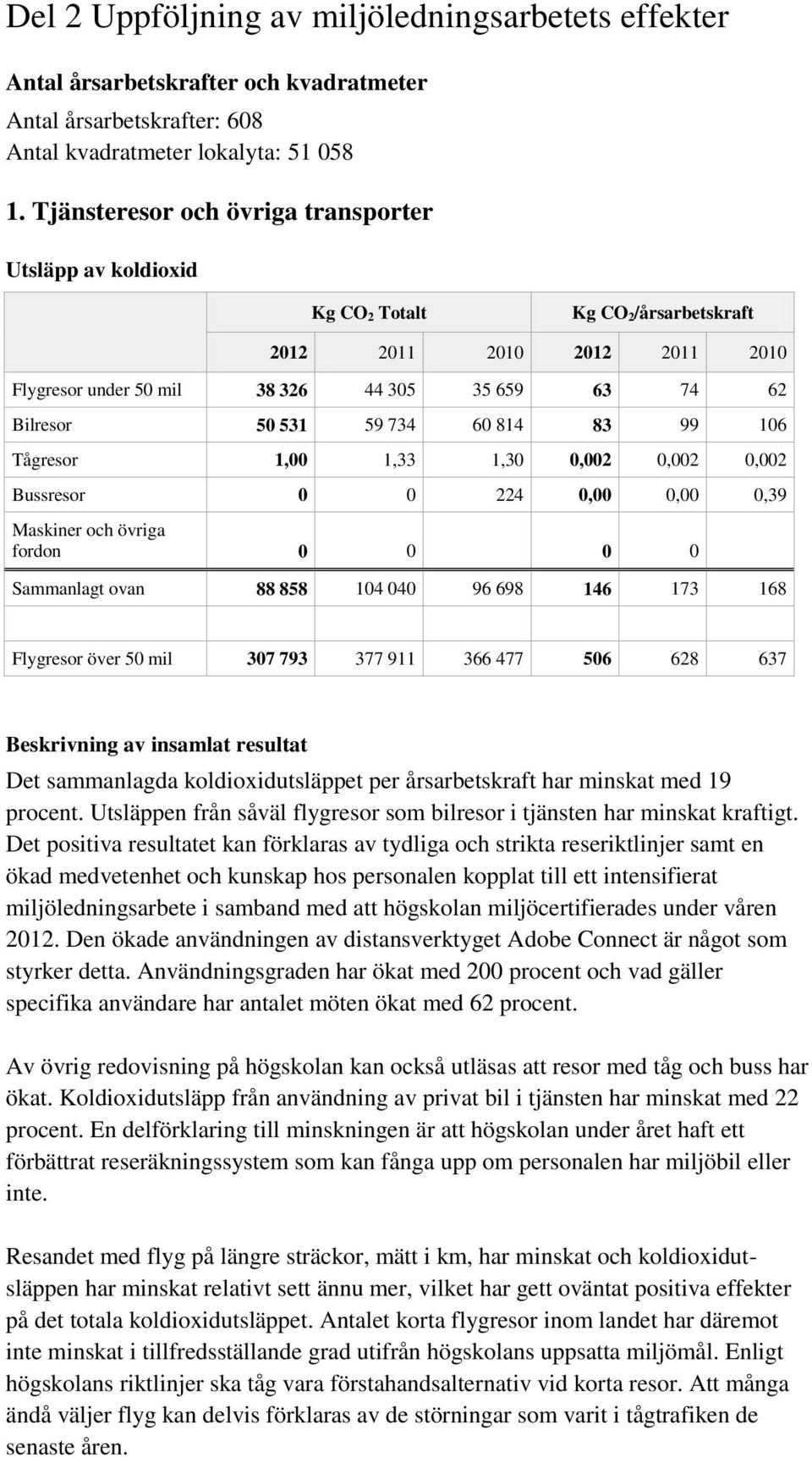 734 60 814 83 99 106 Tågresor 1,00 1,33 1,30 0,002 0,002 0,002 Bussresor 0 0 224 0,00 0,00 0,39 Maskiner och övriga fordon 0 0 0 0 Sammanlagt ovan 88 858 104 040 96 698 146 173 168 Flygresor över 50