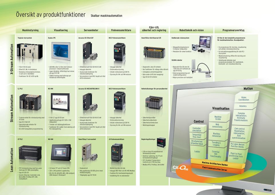 Huvudpunkter: X-Stream Automation Från 4 till 64 axlar EtherCAT, ML-II rörelsebuss Komplexa interpolationsrörelser, e-cam och e-växellådor Funktioner för IEC 61131-språk 600 MHz eller 1,3 GHz Intel