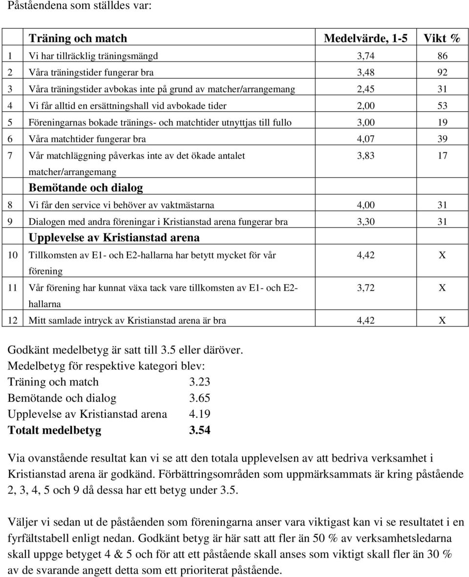 bra 4,07 39 7 Vår matchläggning påverkas inte av det ökade antalet matcher/arrangemang Bemötande och dialog 3,83 17 8 Vi får den service vi behöver av vaktmästarna 4,00 31 9 Dialogen med andra