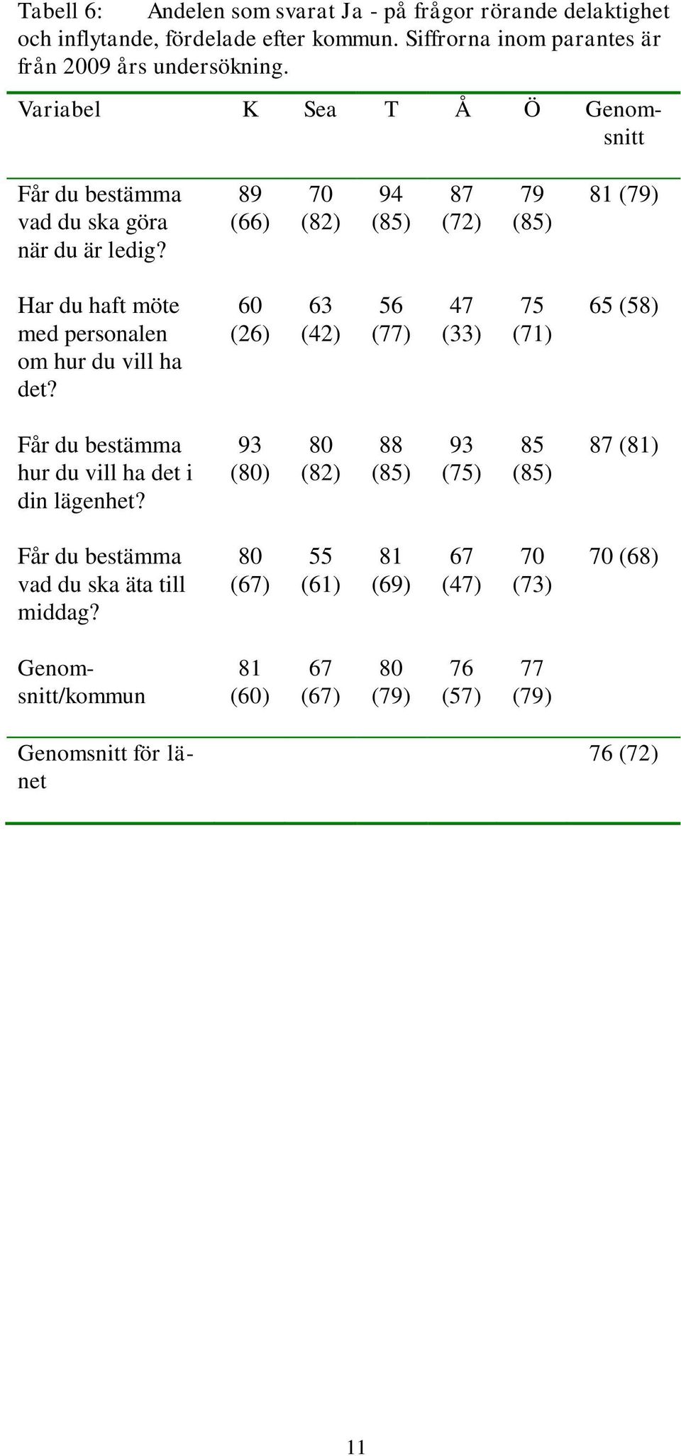 89 (66) 70 (82) 94 (85) 87 (72) 79 (85) 81 (79) Har du haft möte med personalen om hur du vill ha det?