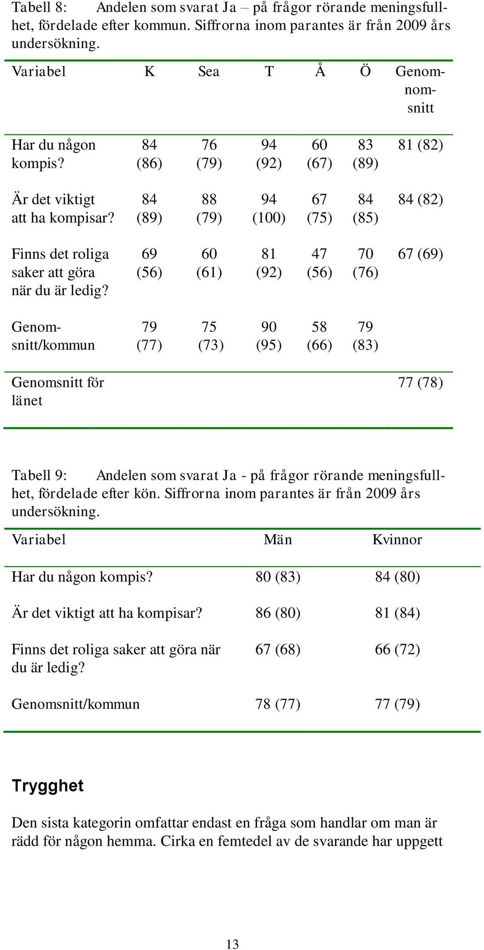 69 (56) 60 (61) 81 (92) 47 (56) 70 (76) 67 (69) Genomsnitt/ommun 79 (77) 75 (73) 90 (95) 58 (66) 79 (83) Genomsnitt för länet 77 (78) Tabell 9: Andelen som svarat Ja - på frågor rörande