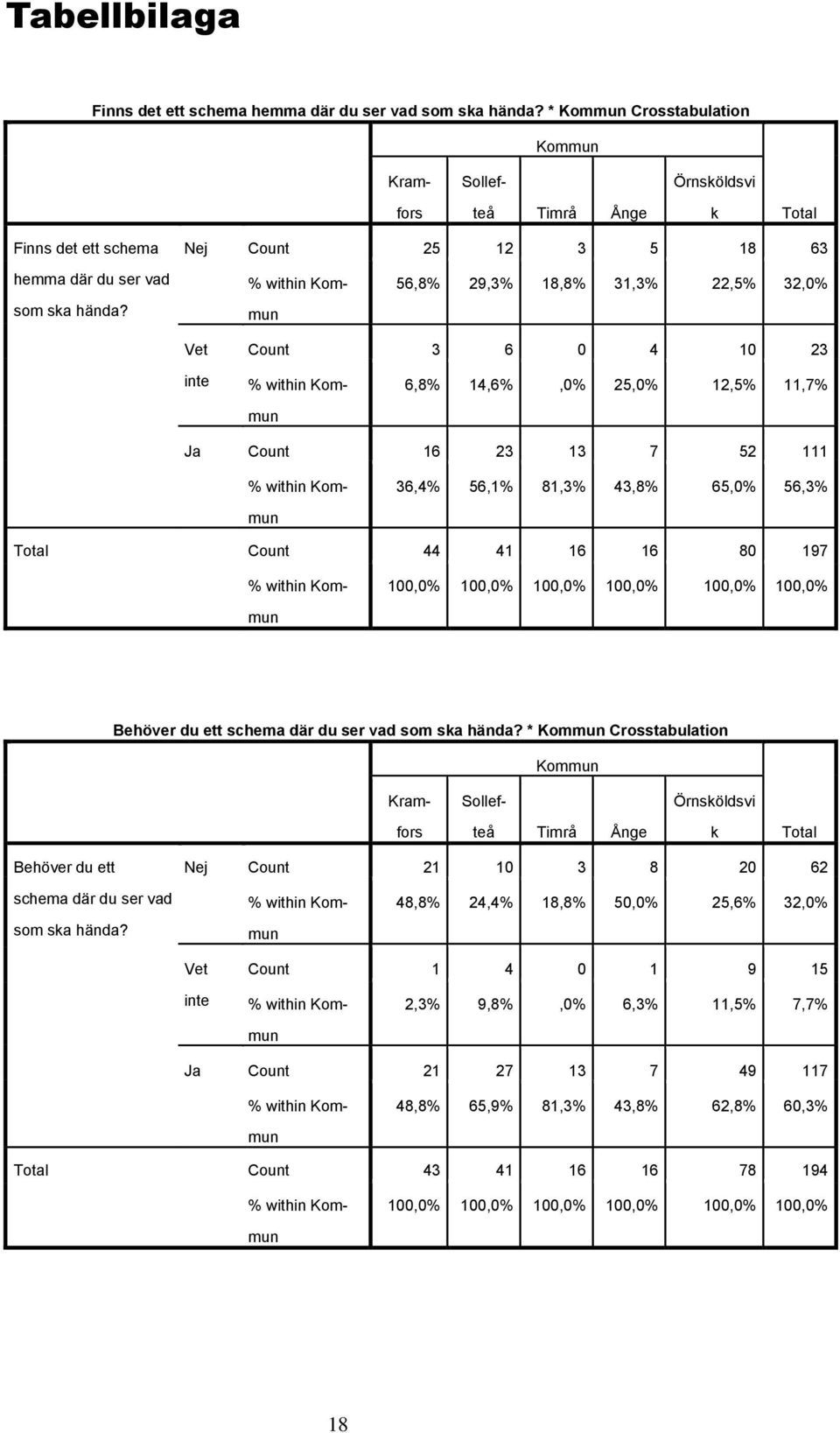 41 16 16 80 197 Behöver du ett schema där du ser vad som sa hända? * Crosstabulation Behöver du ett Nej Count 21 10 3 8 20 62 schema där du ser vad som sa hända?