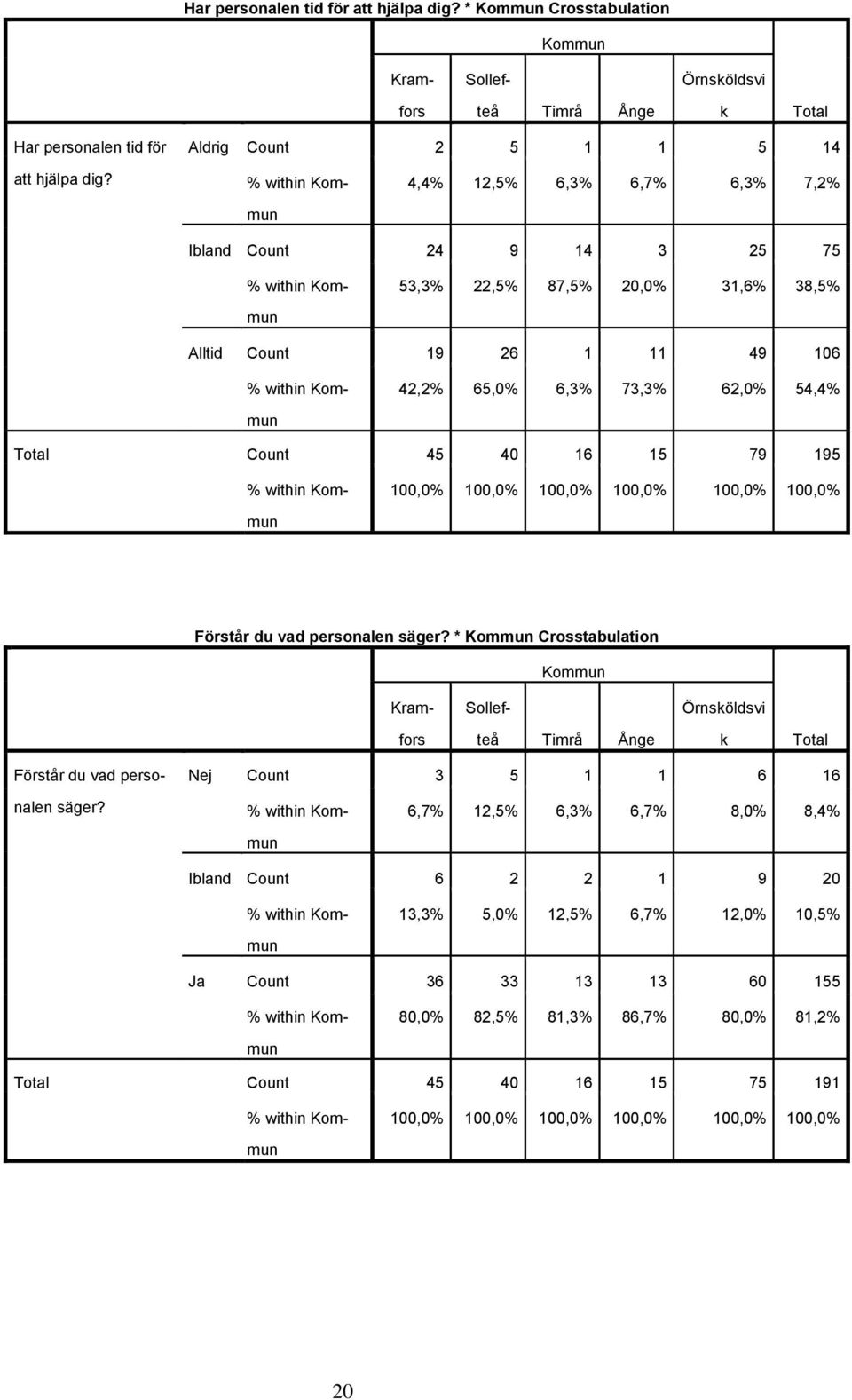 62,0% 54,4% Count 45 40 16 15 79 195 Förstår du vad personalen säger? * Crosstabulation Nej Count 3 5 1 1 6 16 Förstår du vad personalen säger?