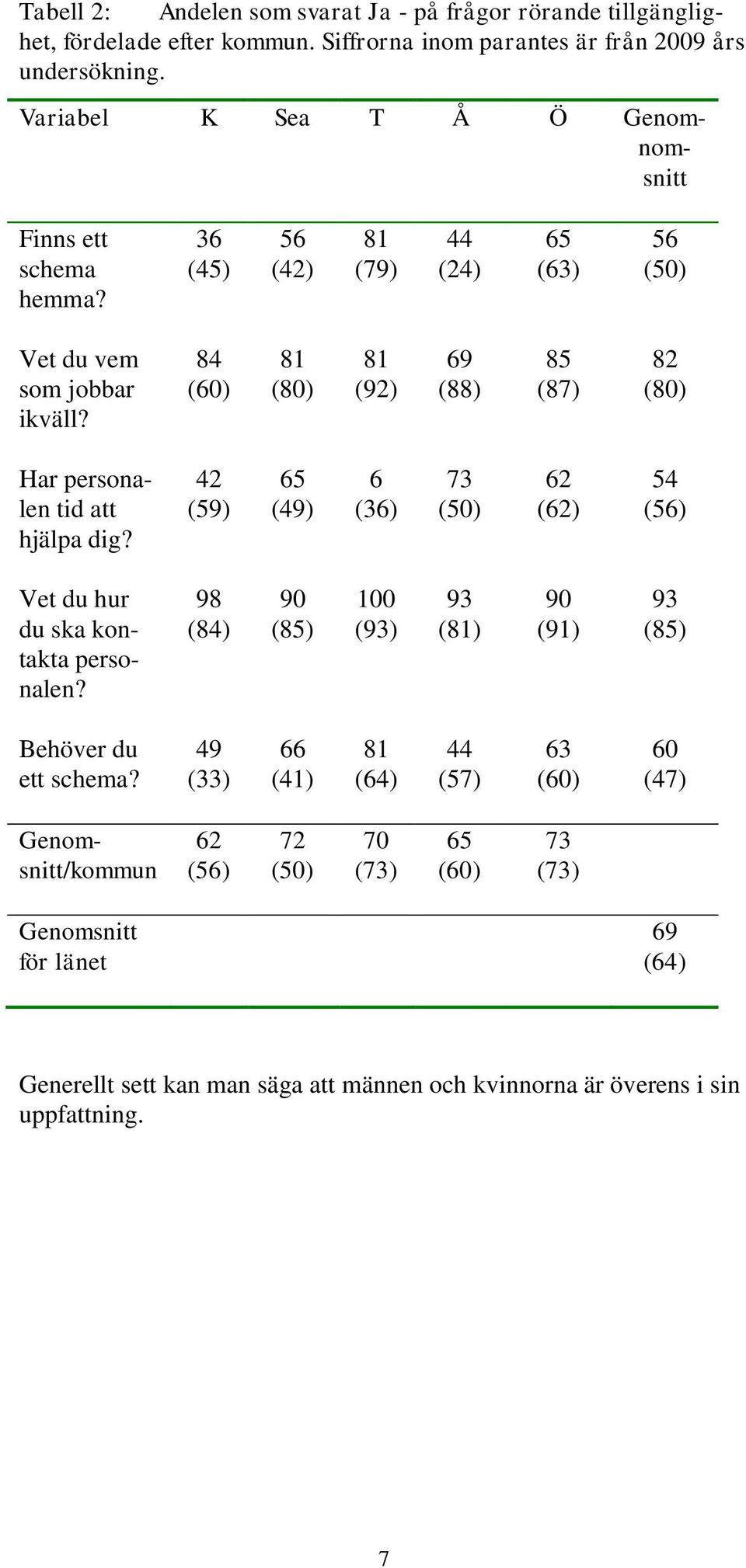 84 (60) 81 (80) 81 (92) 69 (88) 85 (87) 82 (80) Har personalen tid att hjälpa dig? 42 (59) 65 (49) 6 (36) 73 (50) 62 (62) 54 (56) Vet du hur du sa ontata personalen?