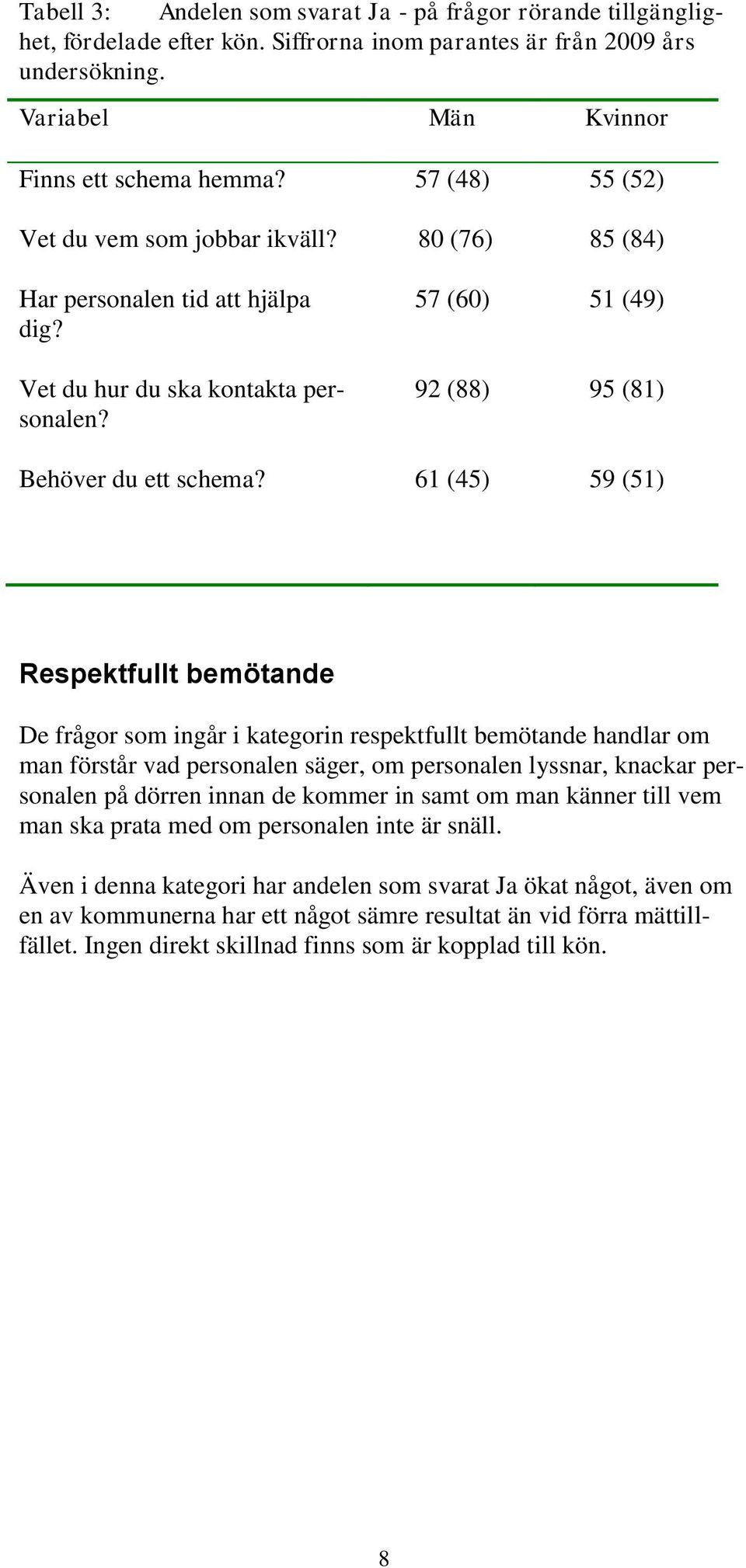 61 (45) 59 (51) Respetfullt bemötande De frågor som ingår i ategorin respetfullt bemötande handlar om man förstår vad personalen säger, om personalen lyssnar, nacar personalen på dörren innan de