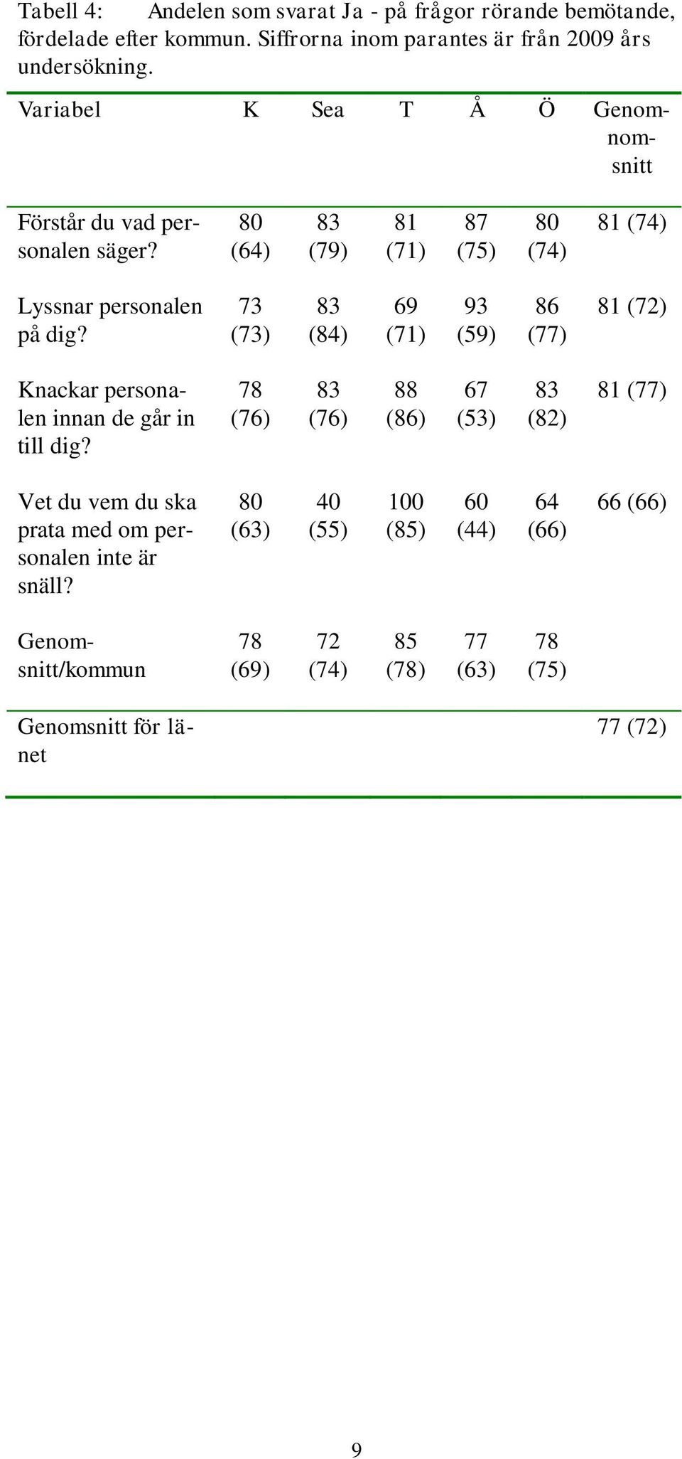 73 (73) 83 (84) 69 (71) 93 (59) 86 (77) 81 (72) Knacar personalen innan de går in till dig?