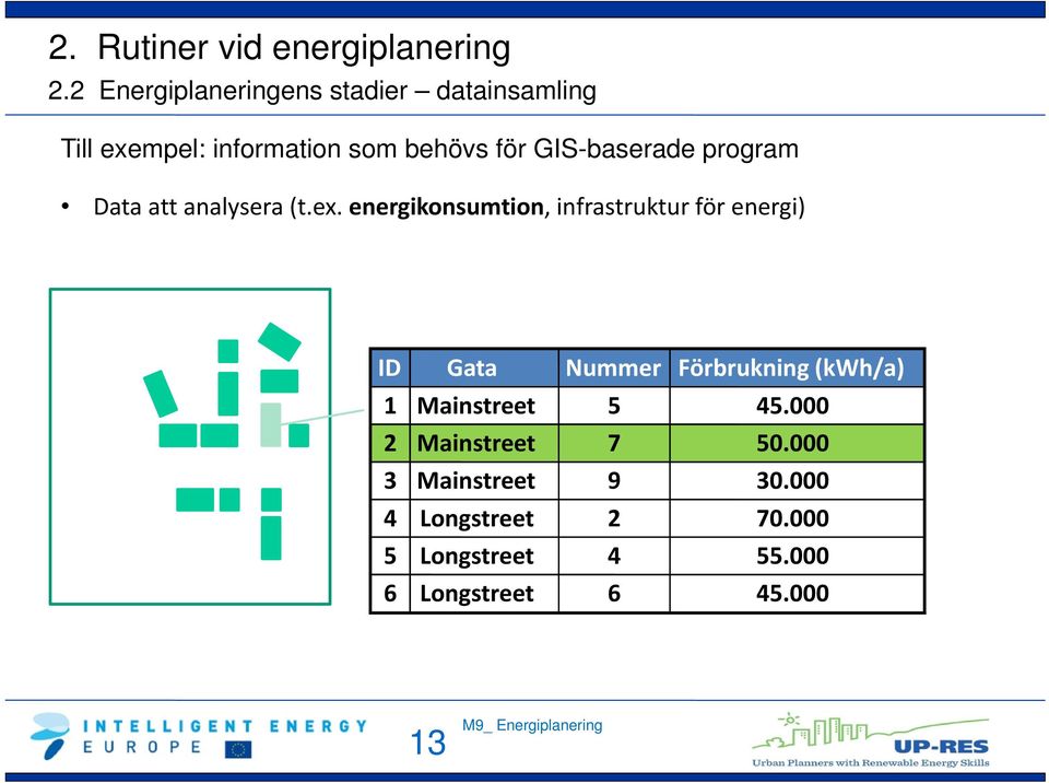 energikonsumtion, infrastruktur för energi) ID Gata Nummer Förbrukning (kwh/a) 1