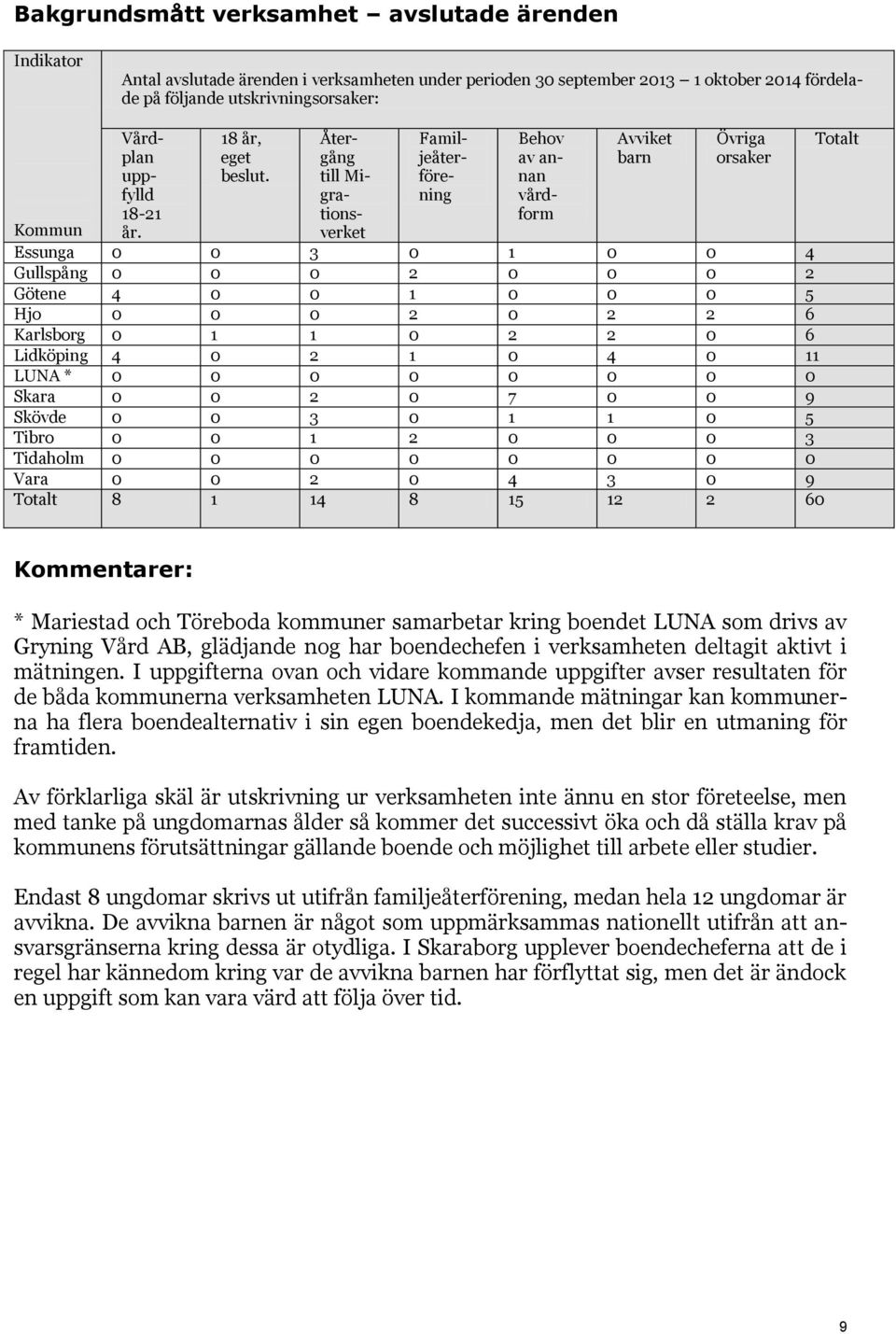 Återgång till Migrationsverket Familjeåterförening Behov av annan vårdform Avviket barn Övriga orsaker Kommun Essunga 0 0 3 0 1 0 0 4 Gullspång 0 0 0 2 0 0 0 2 Götene 4 0 0 1 0 0 0 5 Hjo 0 0 0 2 0 2