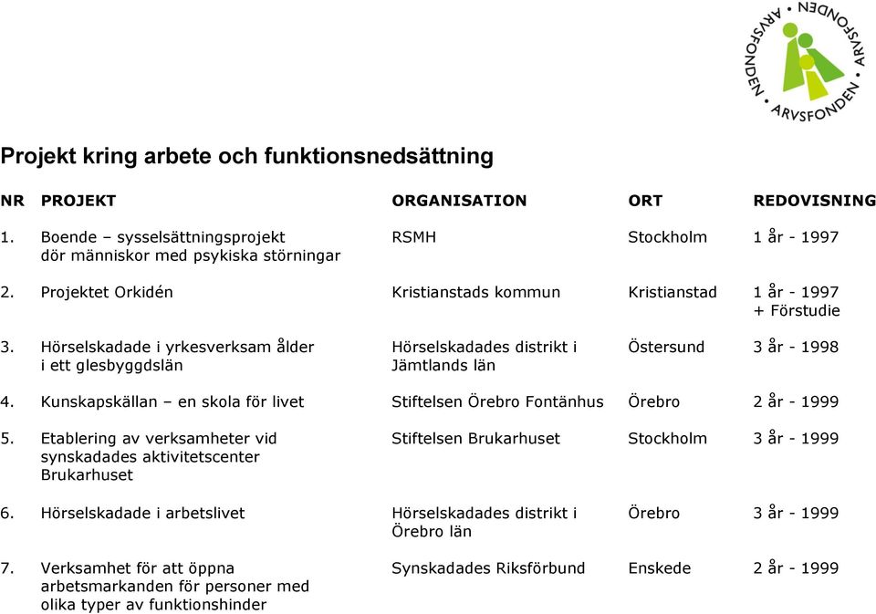 Kunskapskällan en skola för livet Stiftelsen Örebro Fontänhus Örebro 2 år - 1999 5. Etablering av verksamheter vid synskadades aktivitetscenter Brukarhuset Stiftelsen Brukarhuset 3 år - 1999 6.