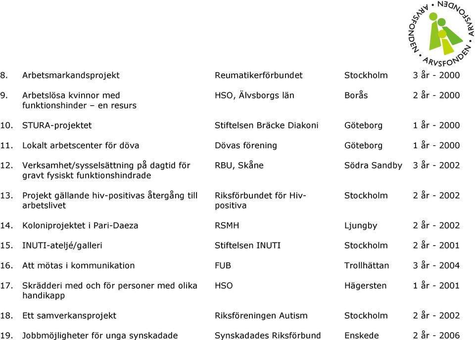 Verksamhet/sysselsättning på dagtid för gravt fysiskt funktionshindrade RBU, Skåne Södra Sandby 3 år - 2002 13.