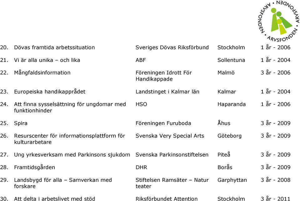 Att finna sysselsättning för ungdomar med funktionhinder HSO Haparanda 1 år - 2006 25. Spira Föreningen Furuboda Åhus 3 år - 2009 26.