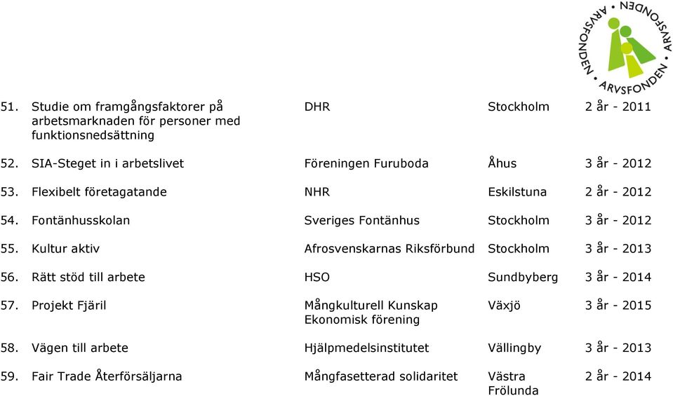 Fontänhusskolan Sveriges Fontänhus 55. Kultur aktiv Afrosvenskarnas Riksförbund 3 år - 2013 56. Rätt stöd till arbete HSO Sundbyberg 3 år - 2014 57.