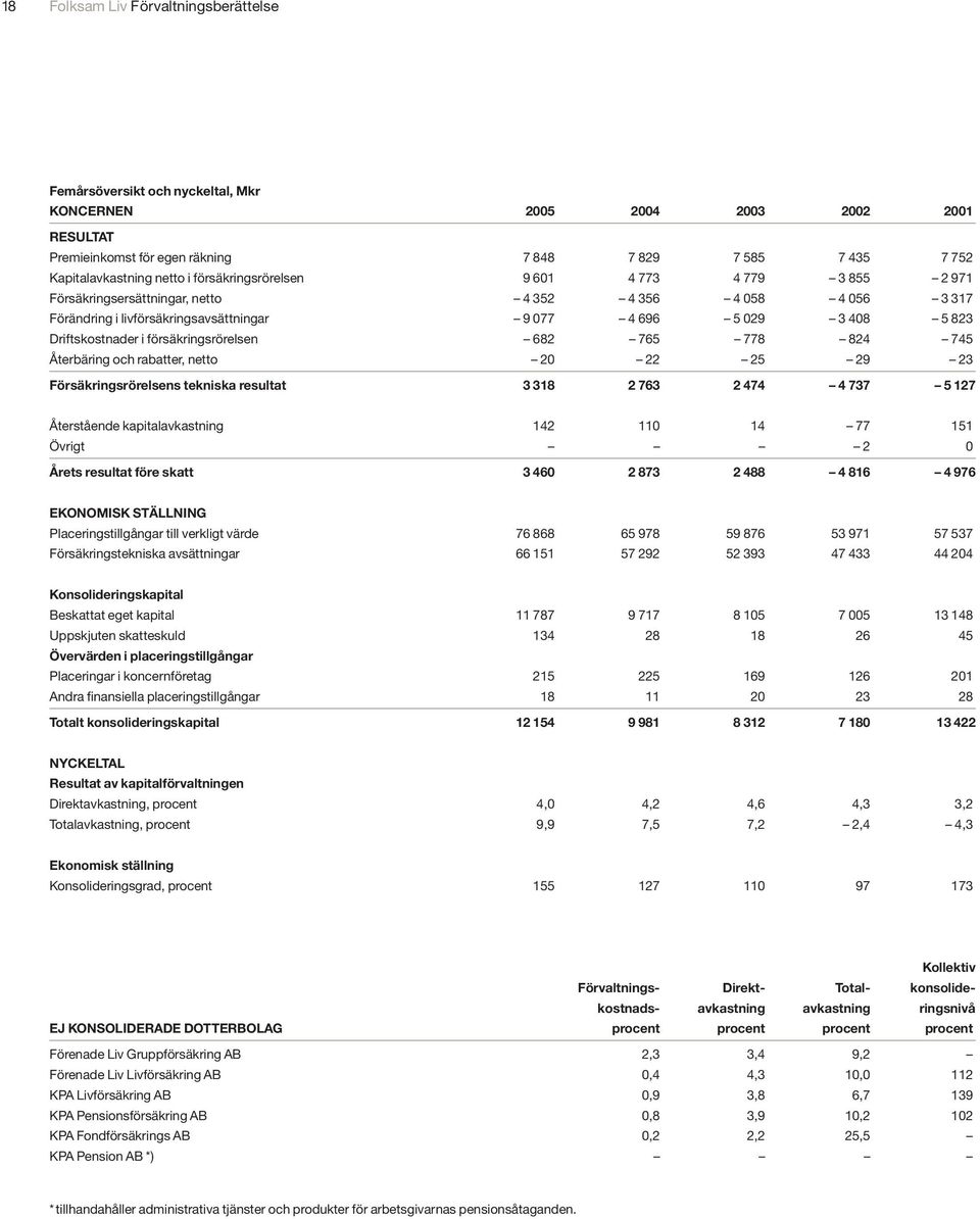 Driftskostnader i försäkringsrörelsen 682 765 778 824 745 Återbäring och rabatter, netto 20 22 25 29 23 Försäkringsrörelsens tekniska resultat 3 318 2 763 2 474 4 737 5 127 Återstående