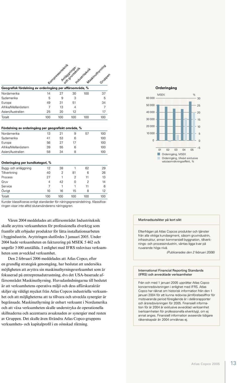 % Nordamerika 13 21 9 57 100 Sydamerika 41 53 6 100 Europa 56 27 17 100 Afrika/Mellanöstern 39 55 6 100 Asien/Australien 58 34 8 100 Orderingång per kundkategori, % Bygg- och anläggning 12 38 1 62 29